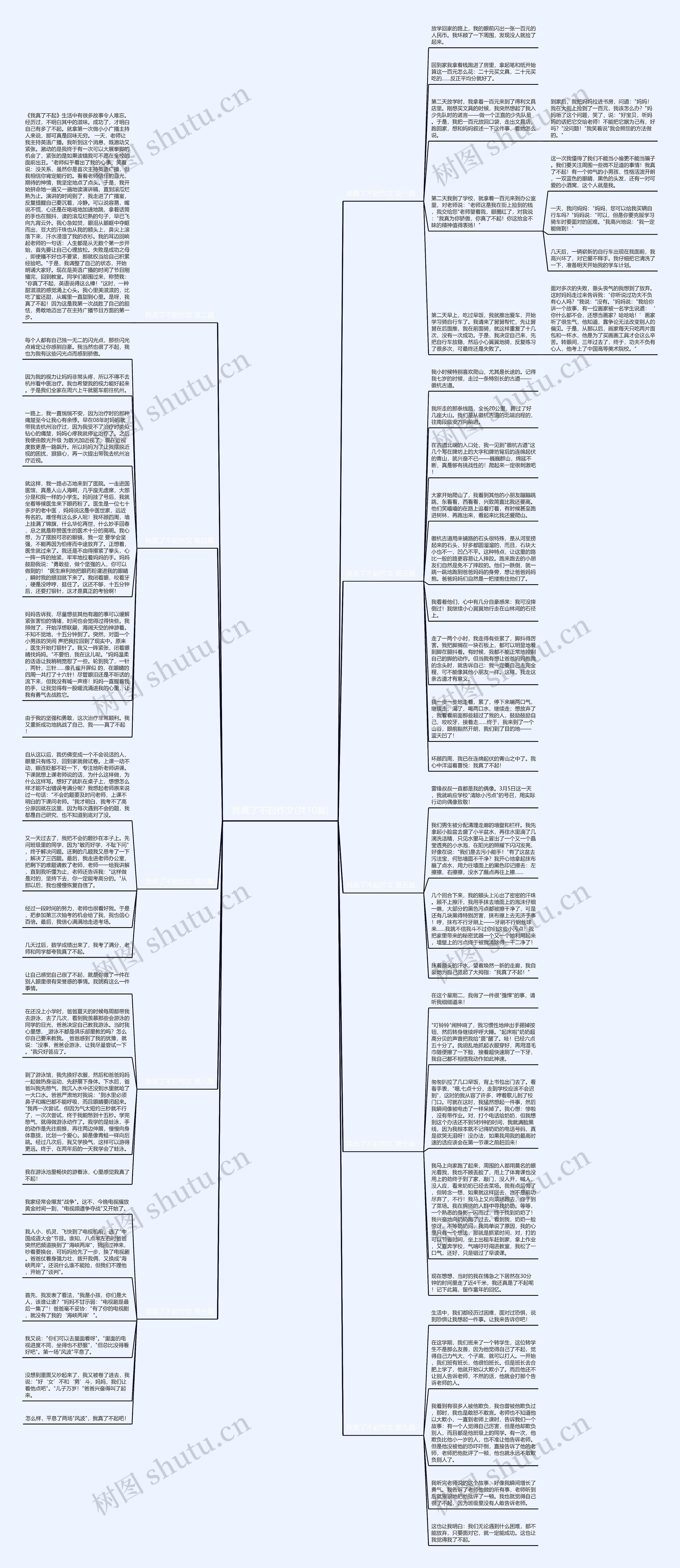 我真了不起作文(共10篇)思维导图