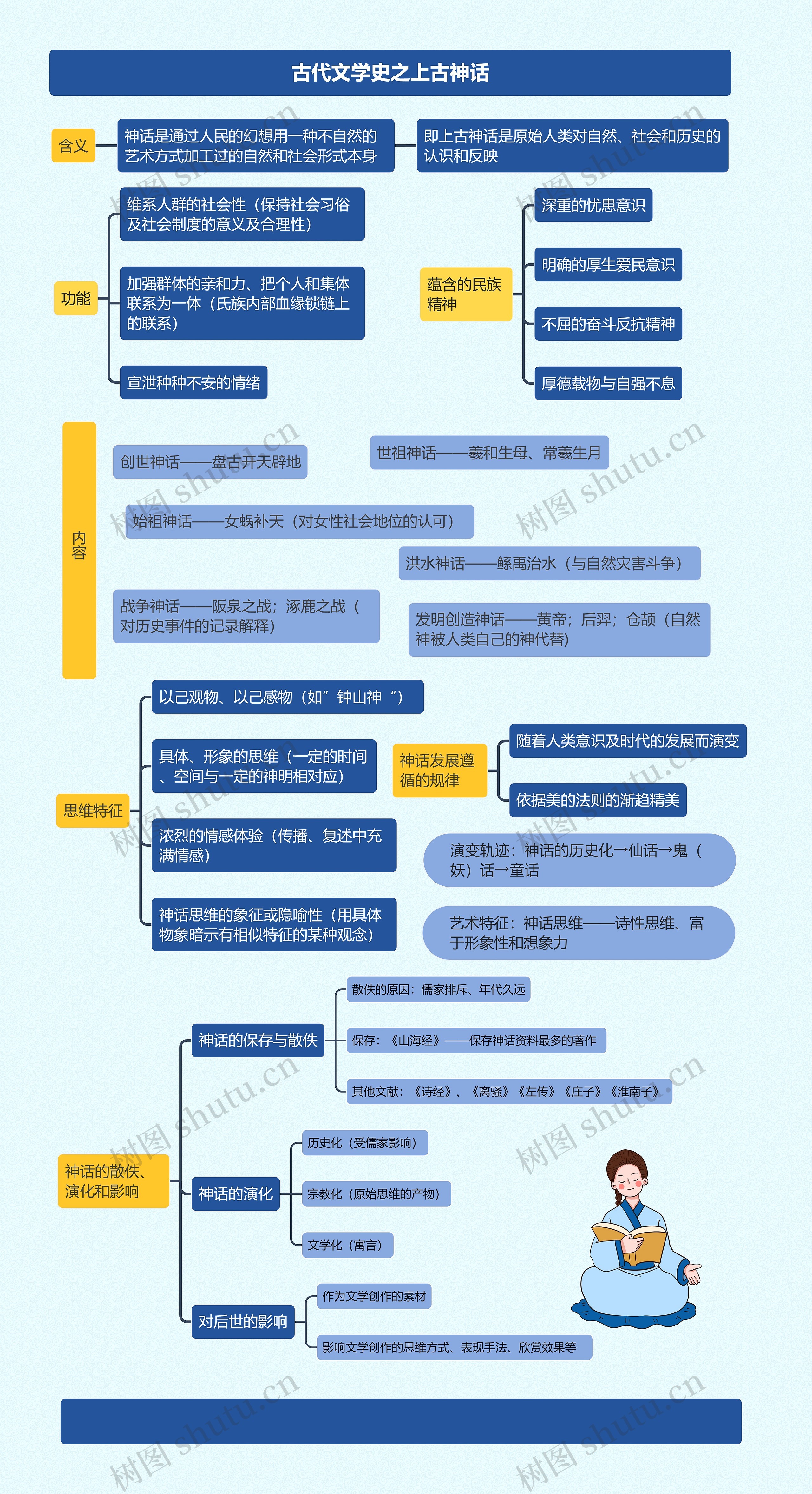 古代文学史之上古神话思维导图