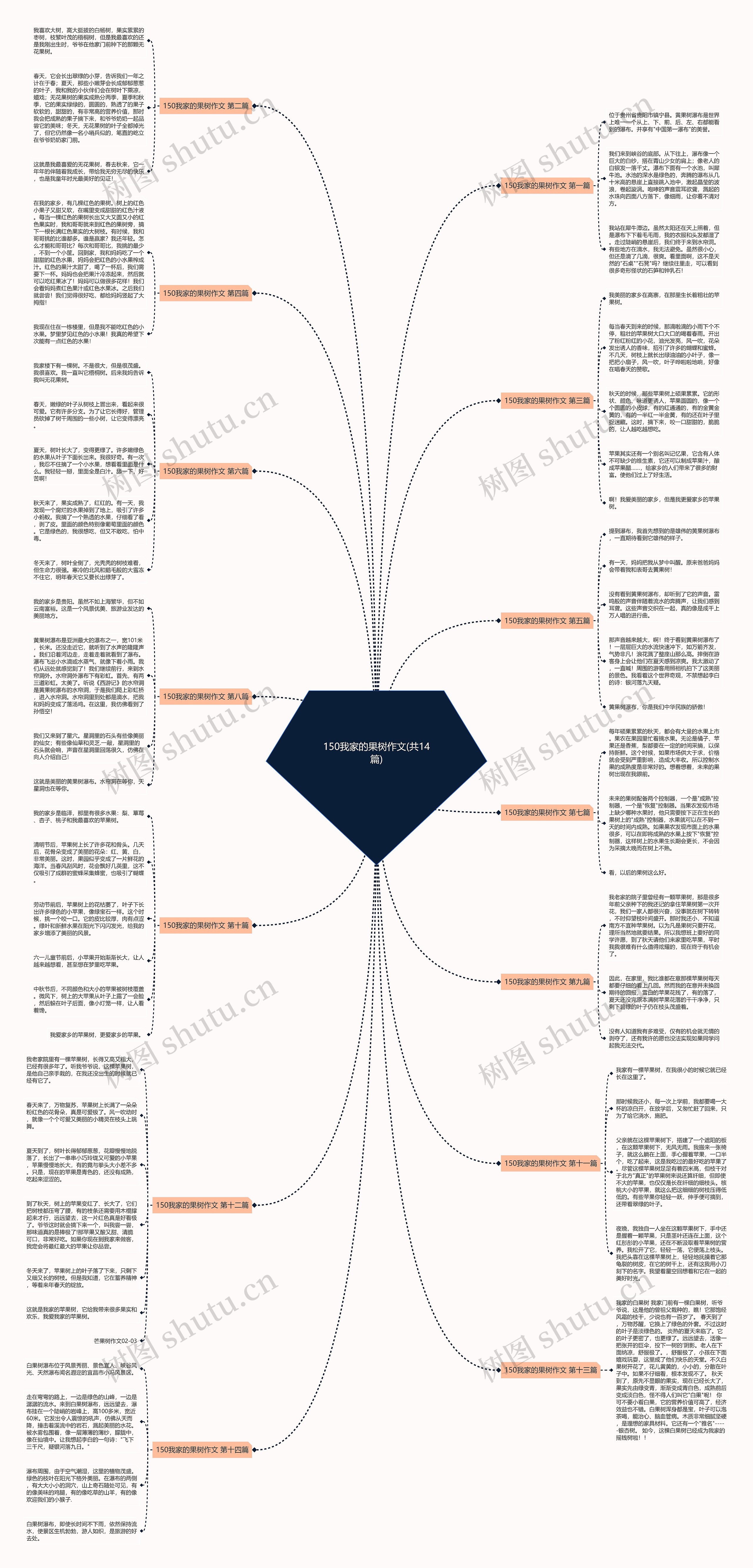 150我家的果树作文(共14篇)思维导图