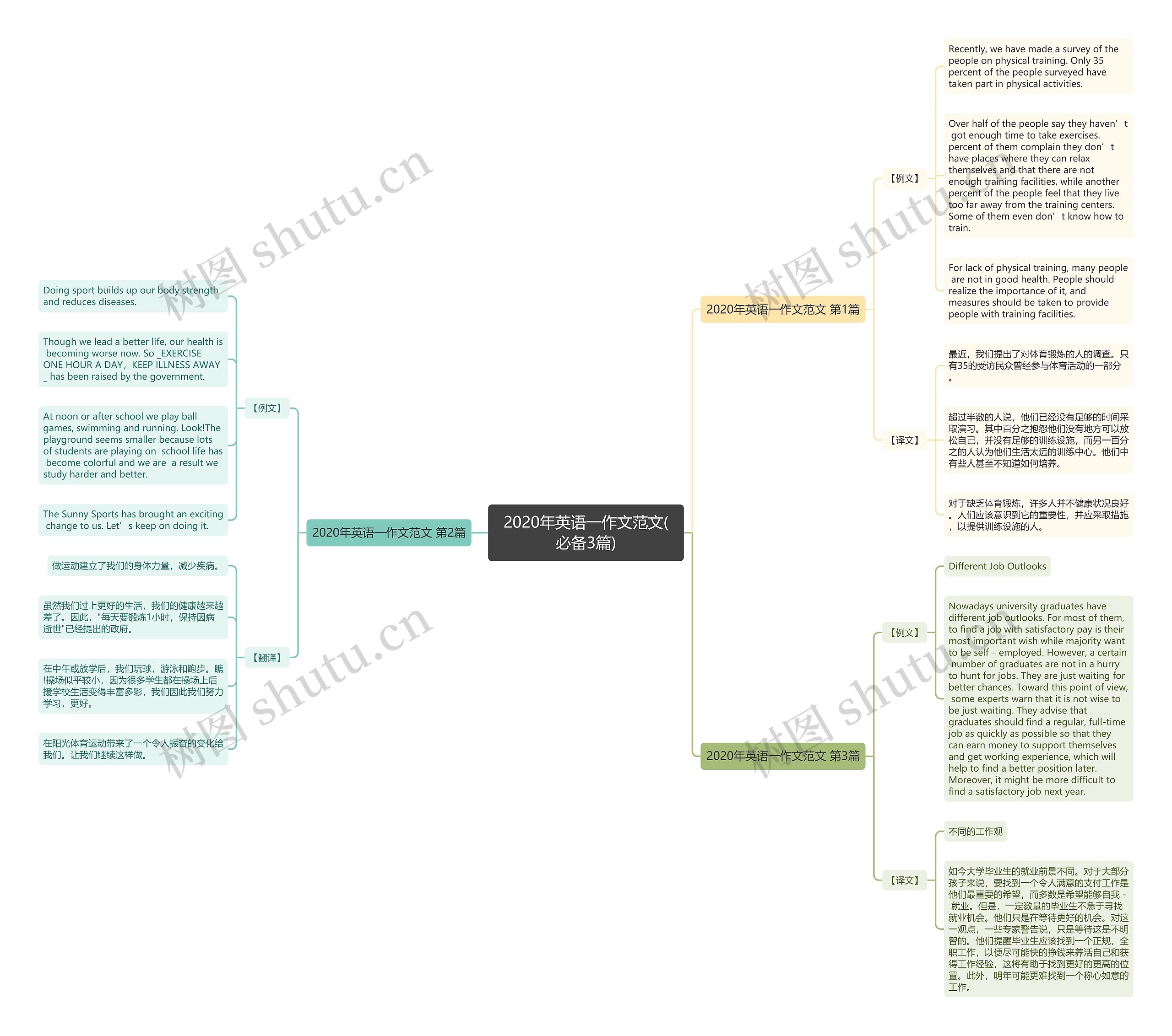 2020年英语一作文范文(必备3篇)思维导图