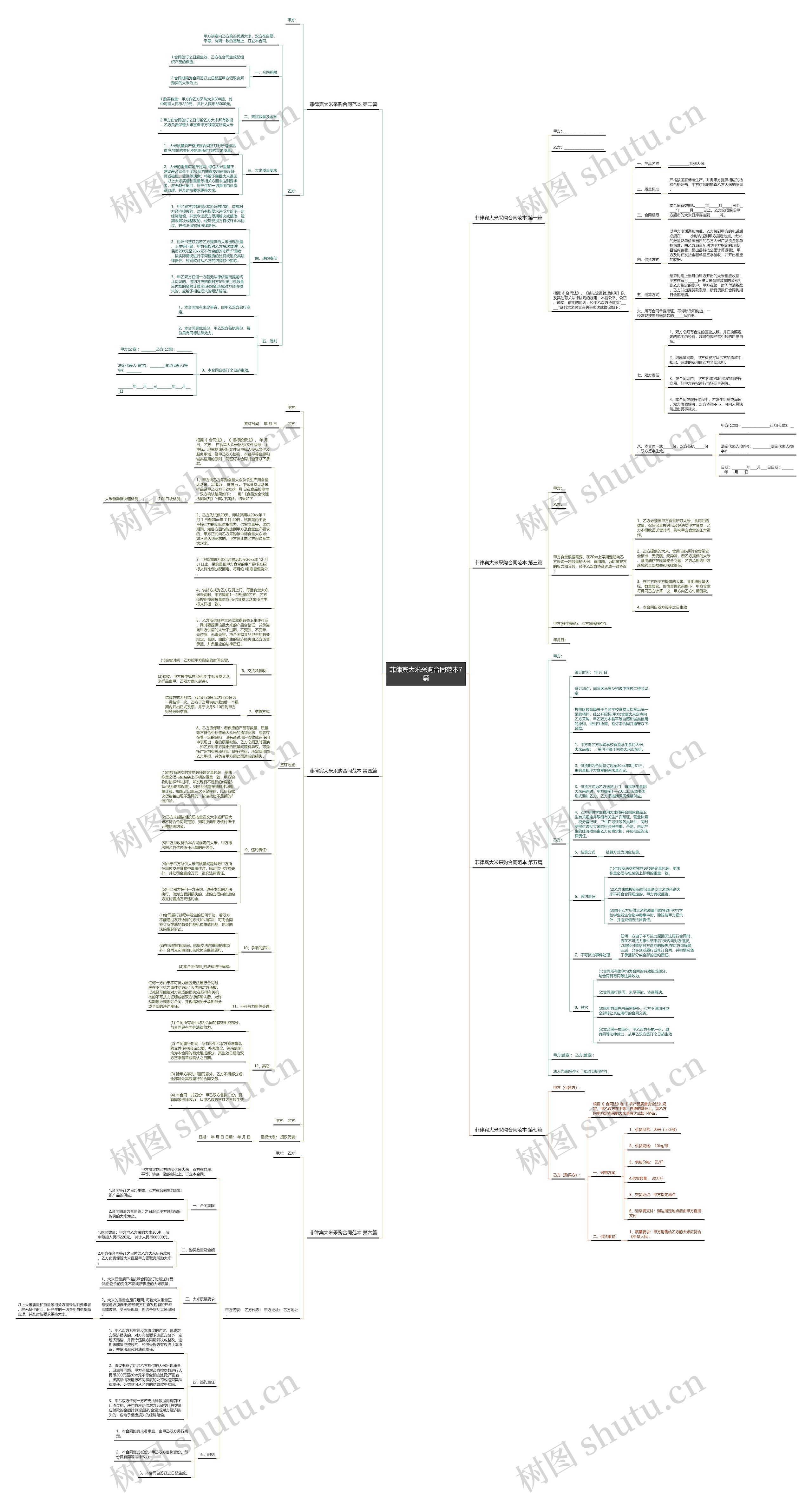 菲律宾大米采购合同范本7篇思维导图