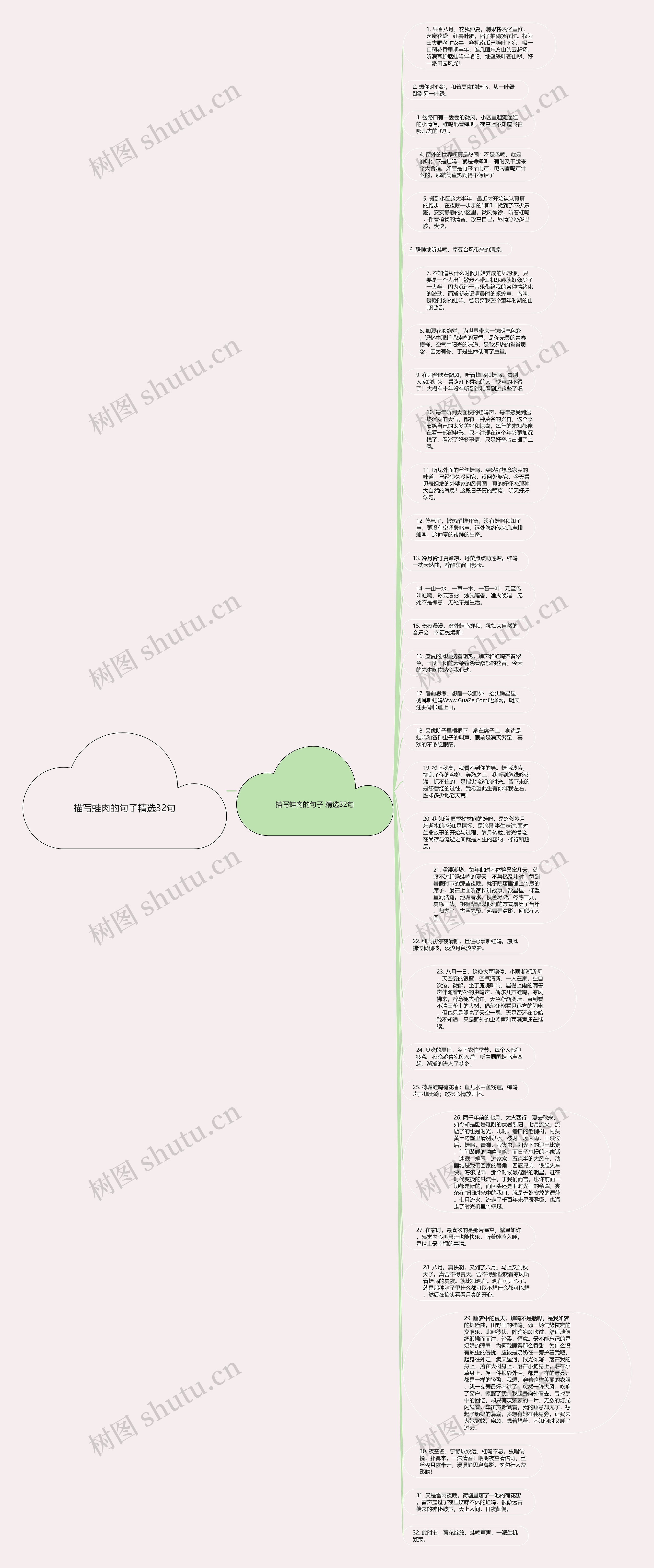 描写蛙肉的句子精选32句思维导图