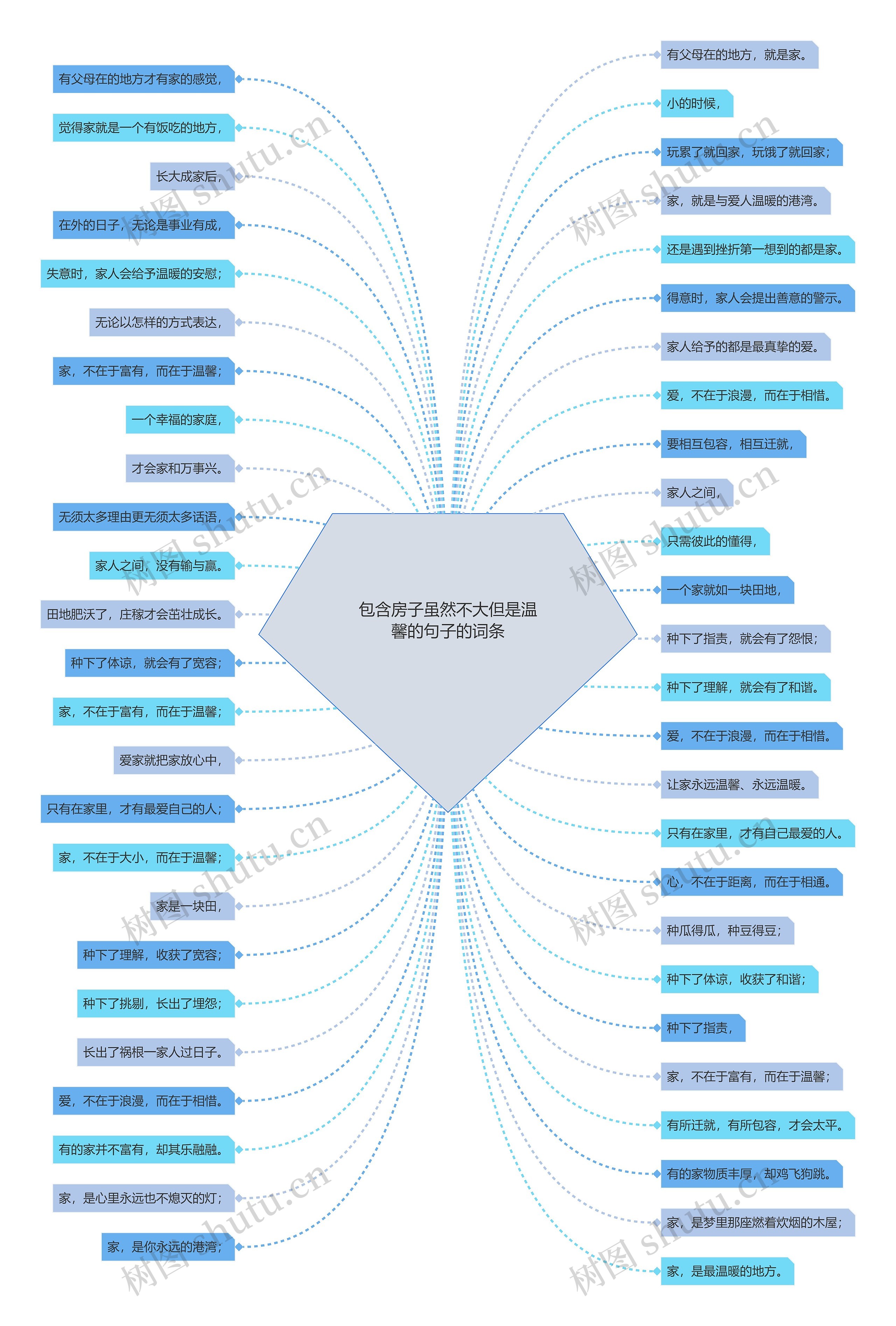 包含房子虽然不大但是温馨的句子的词条思维导图