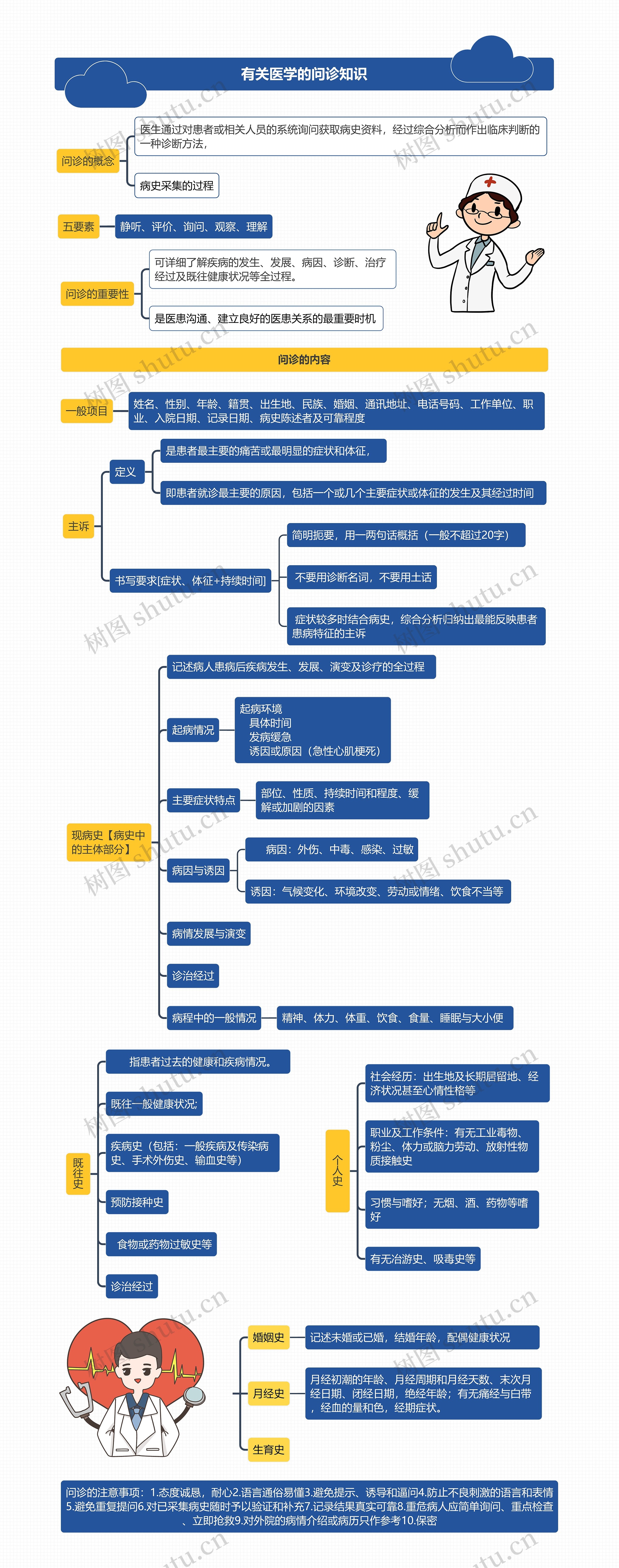 有关医学的问诊知识