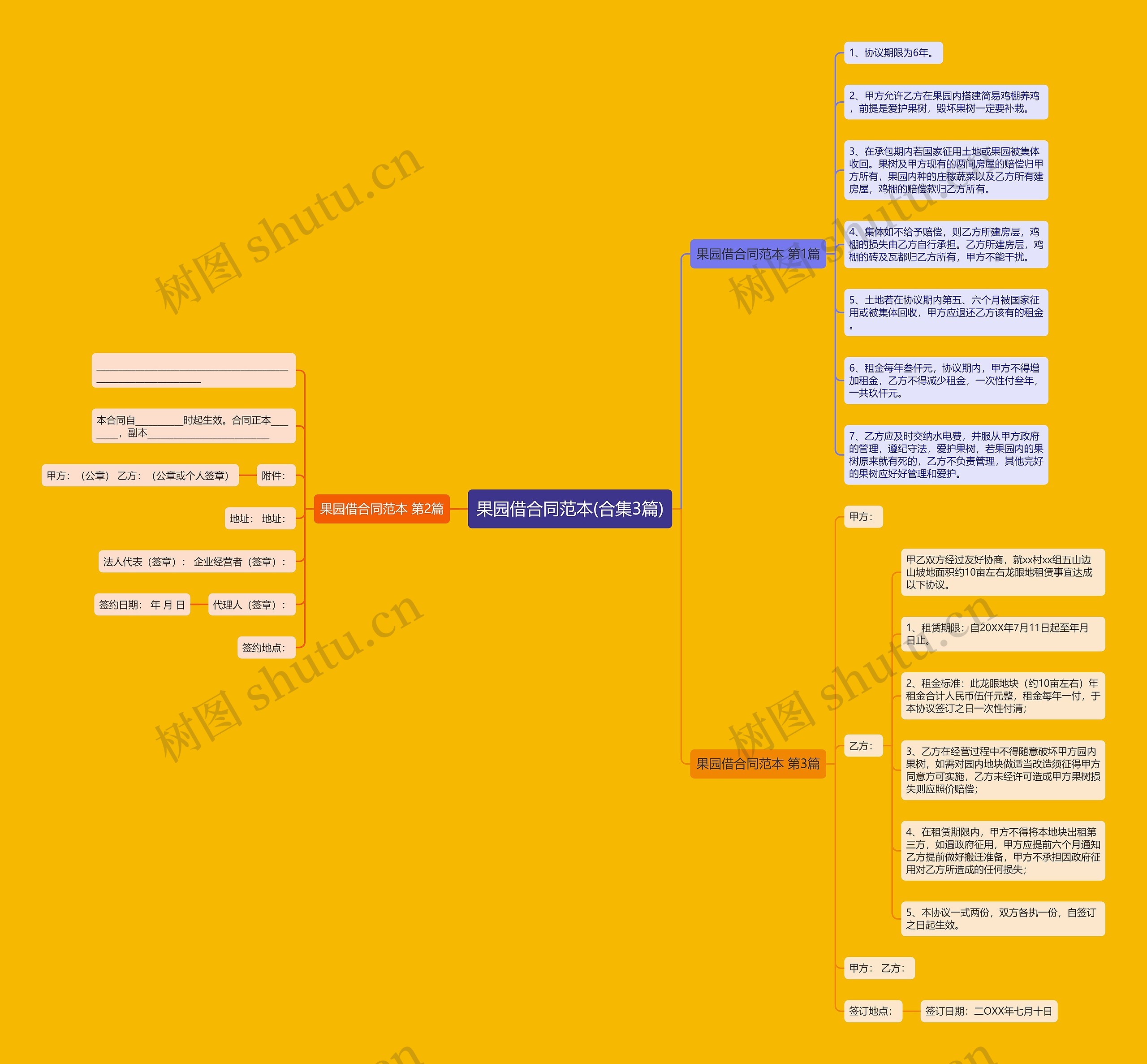 果园借合同范本(合集3篇)思维导图