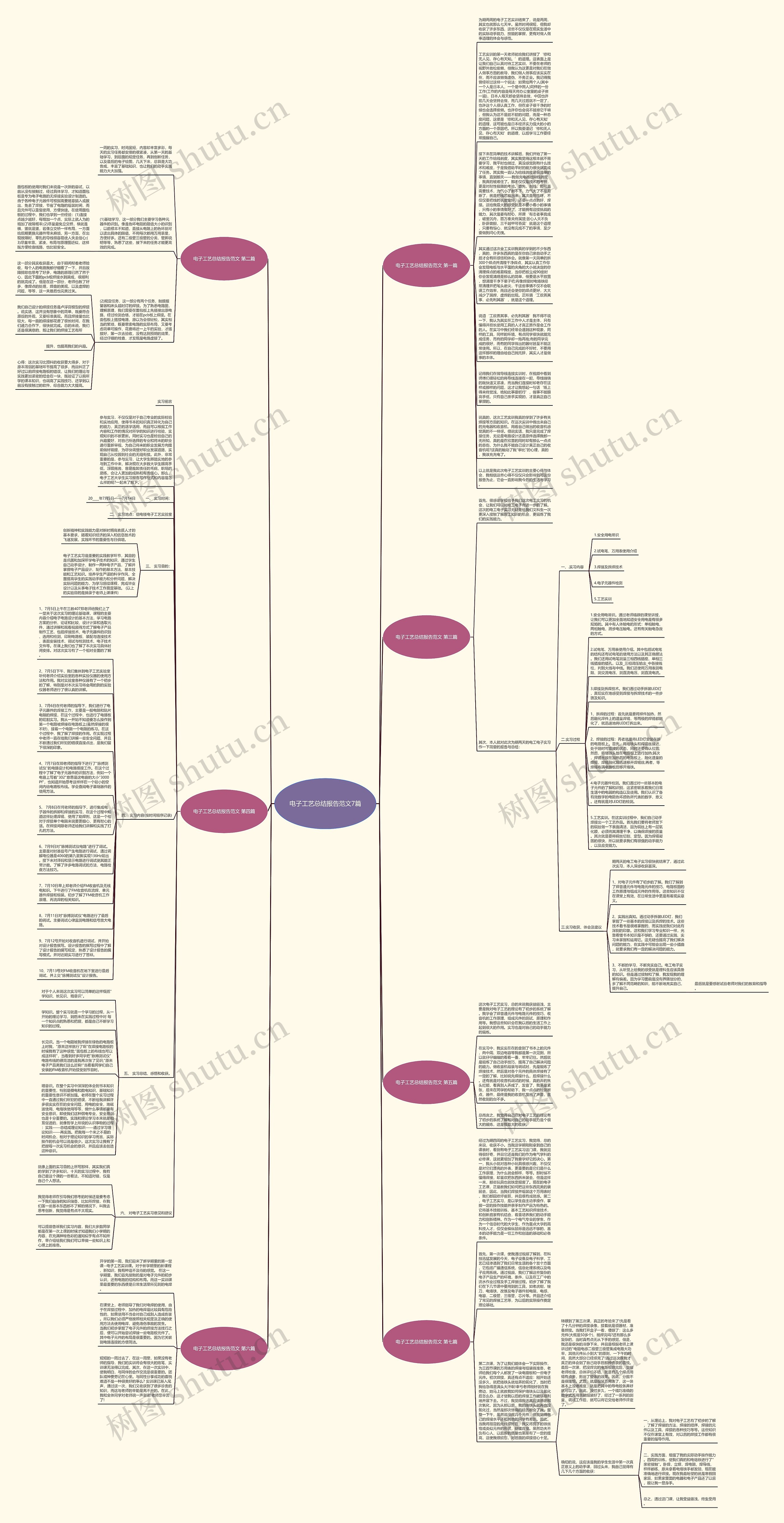 电子工艺总结报告范文7篇思维导图