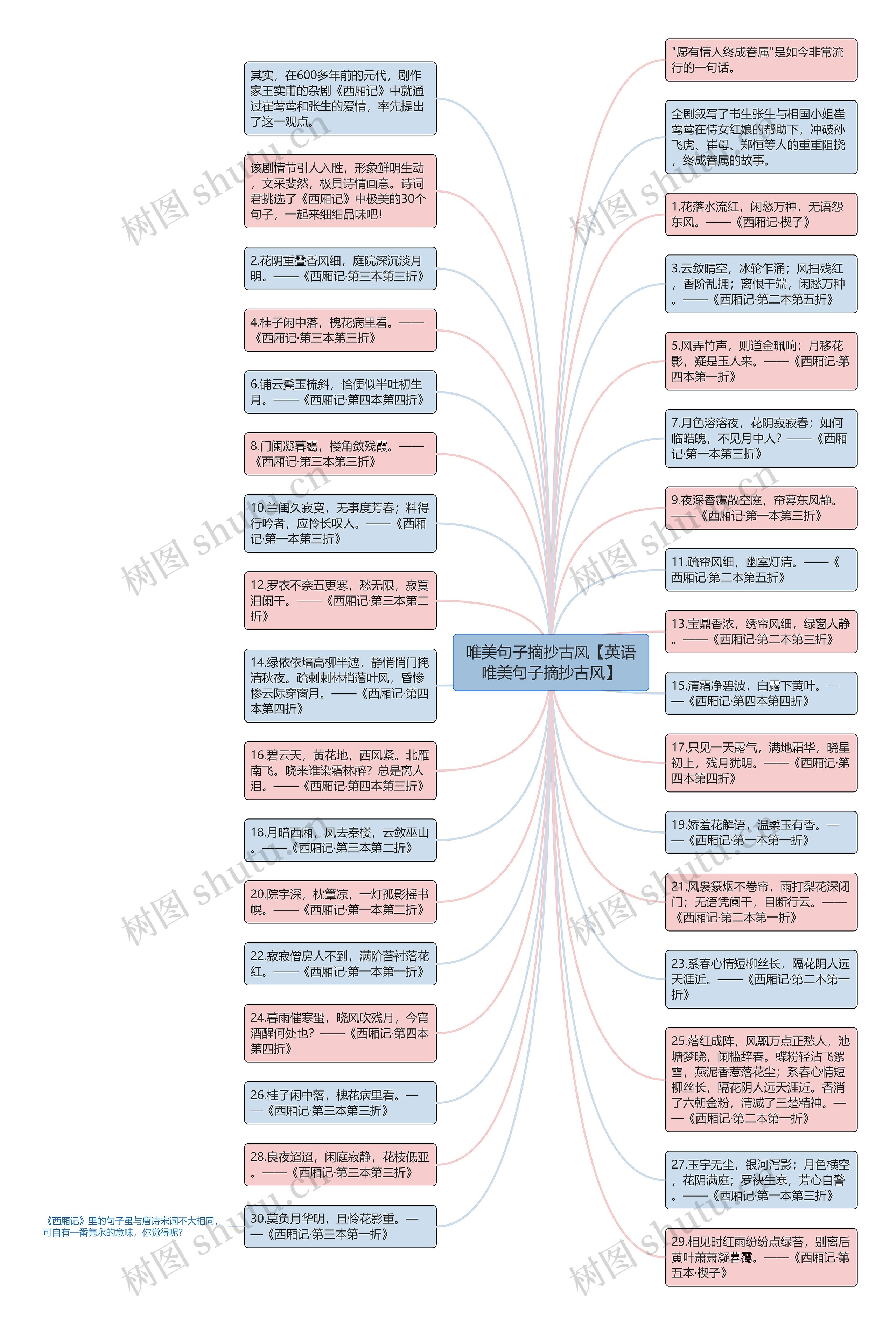 唯美句子摘抄古风【英语唯美句子摘抄古风】思维导图