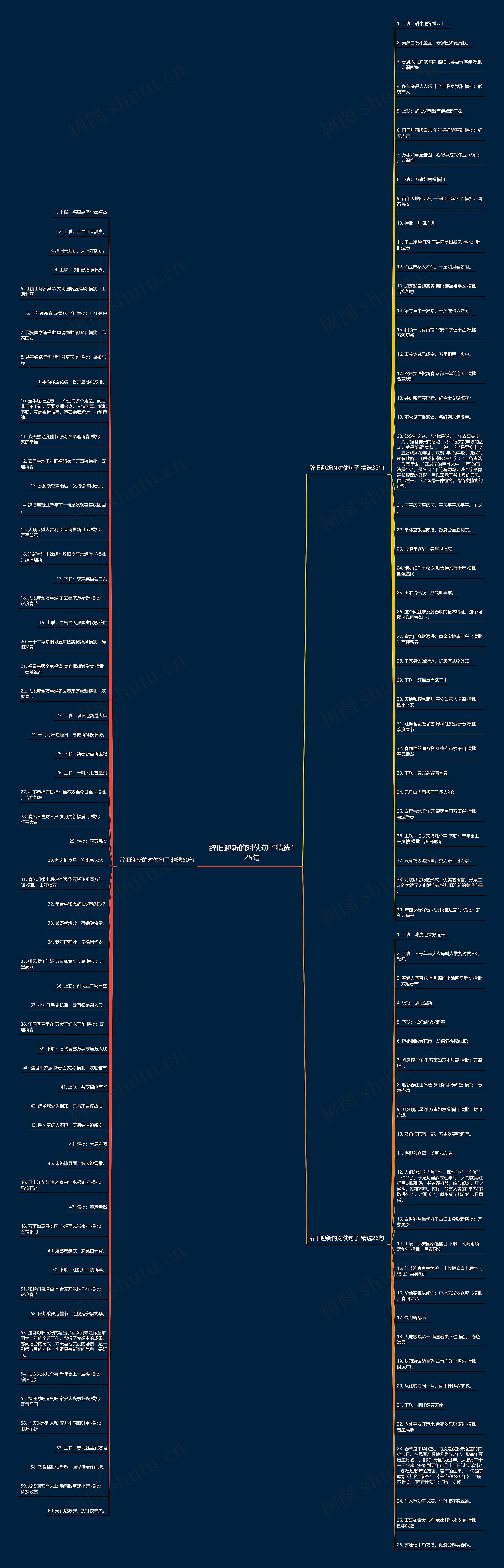辞旧迎新的对仗句子精选125句思维导图