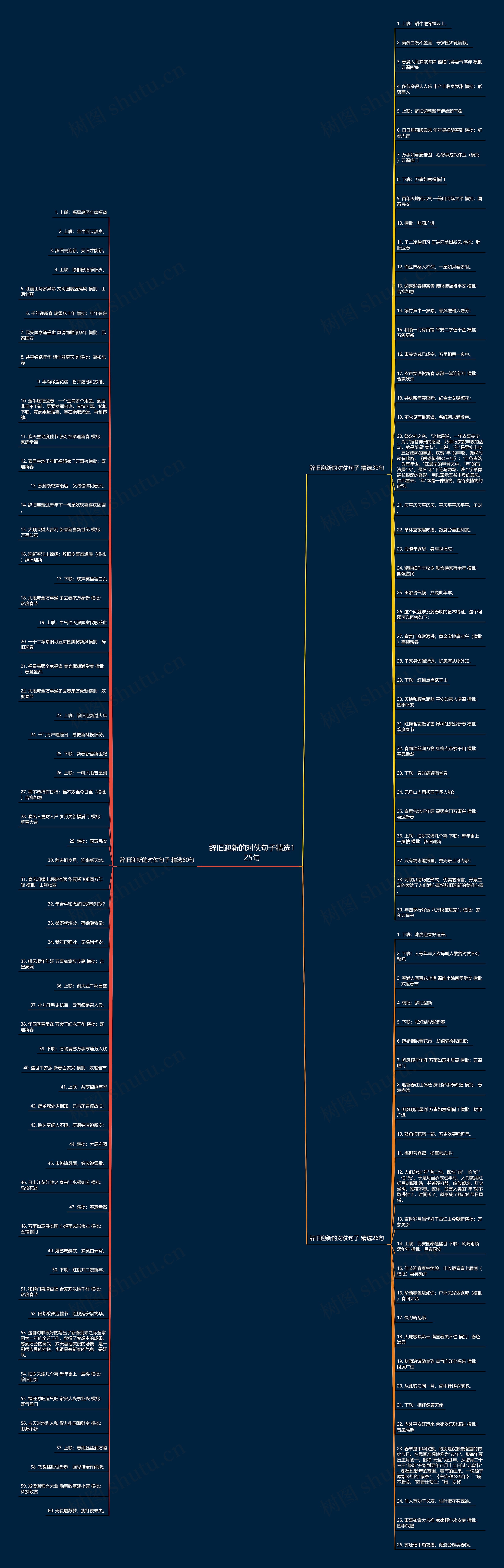 辞旧迎新的对仗句子精选125句思维导图高清图 辞旧迎新的对仗句子精选125句思维导图