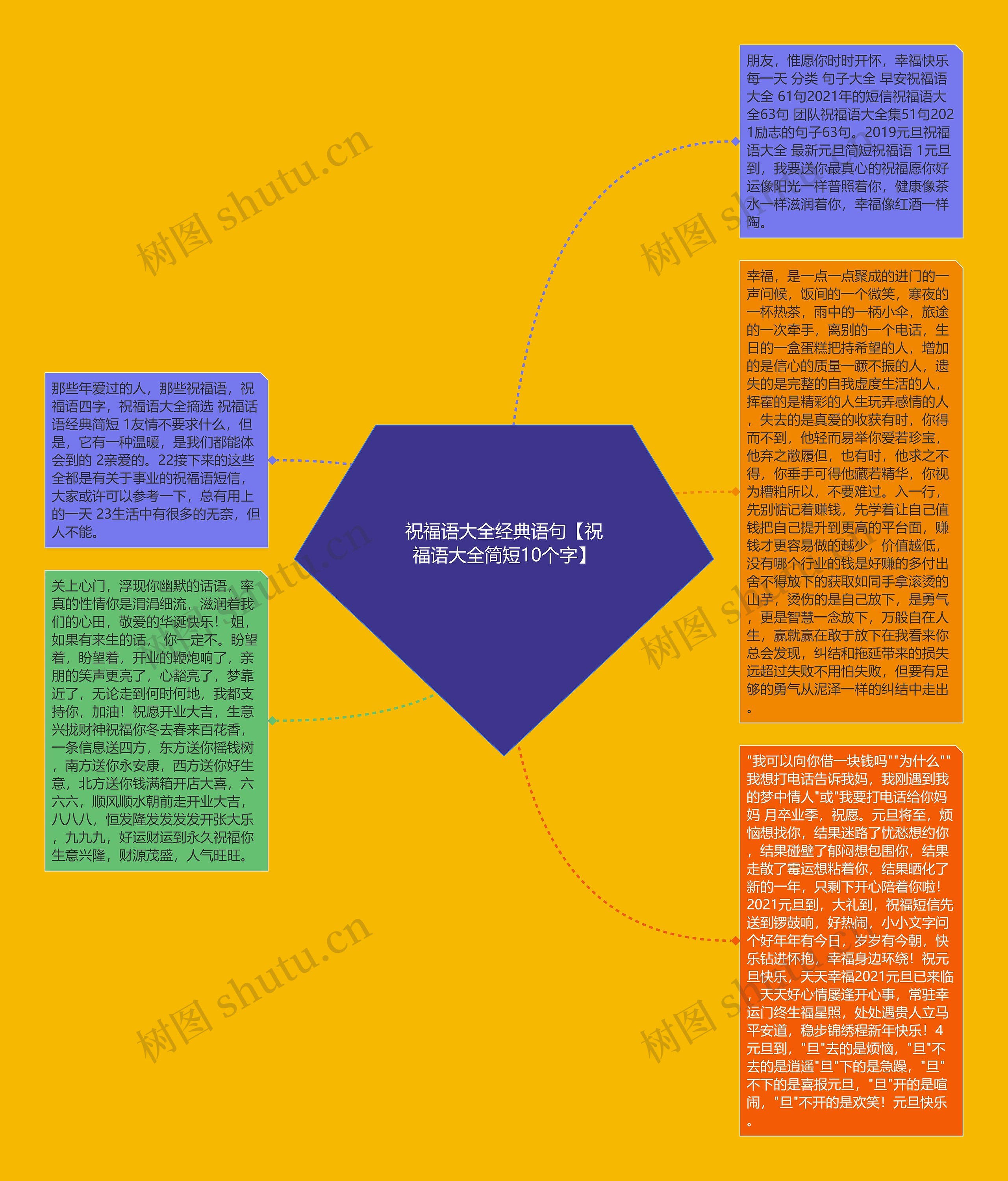 祝福语大全经典语句【祝福语大全简短10个字】思维导图