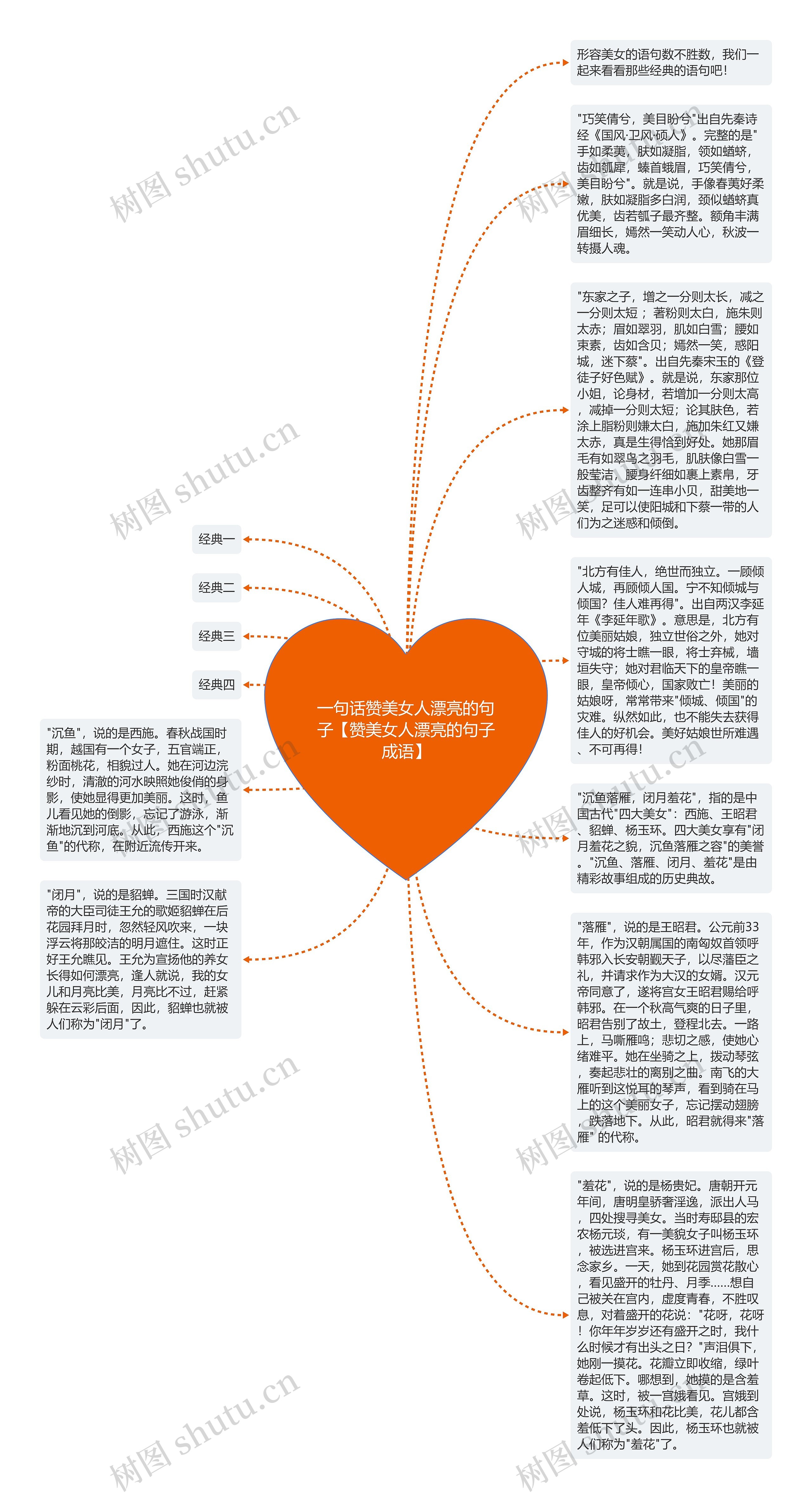 一句话赞美女人漂亮的句子【赞美女人漂亮的句子成语】思维导图