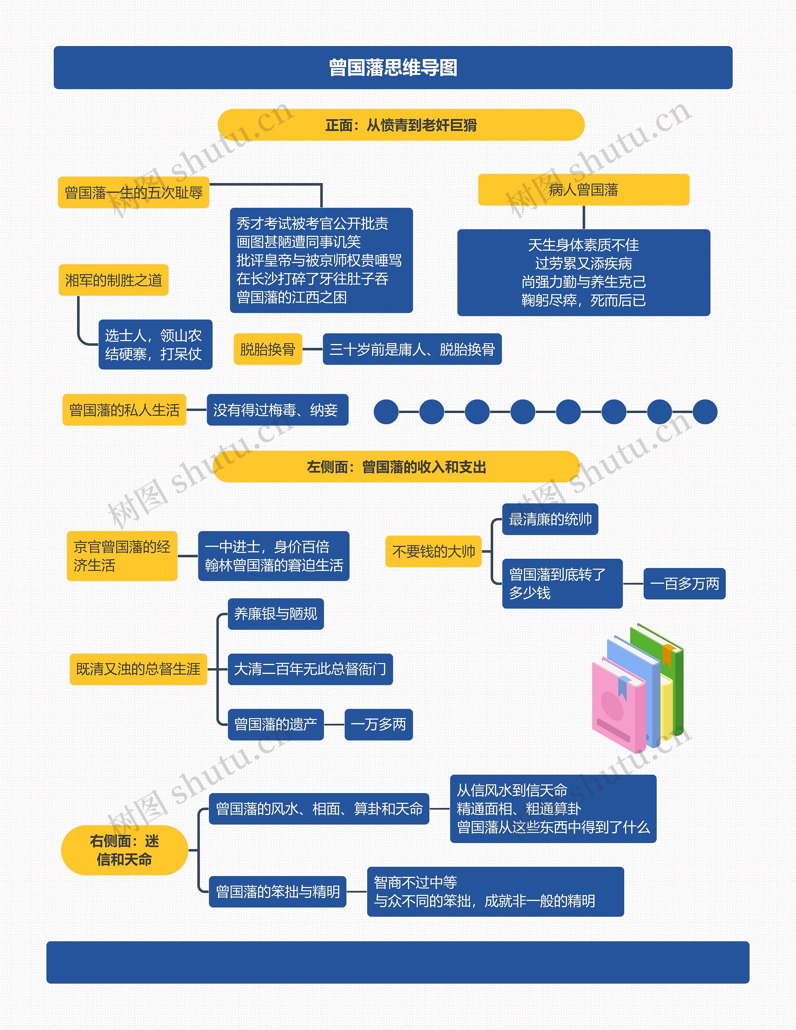 曾国藩思维导图