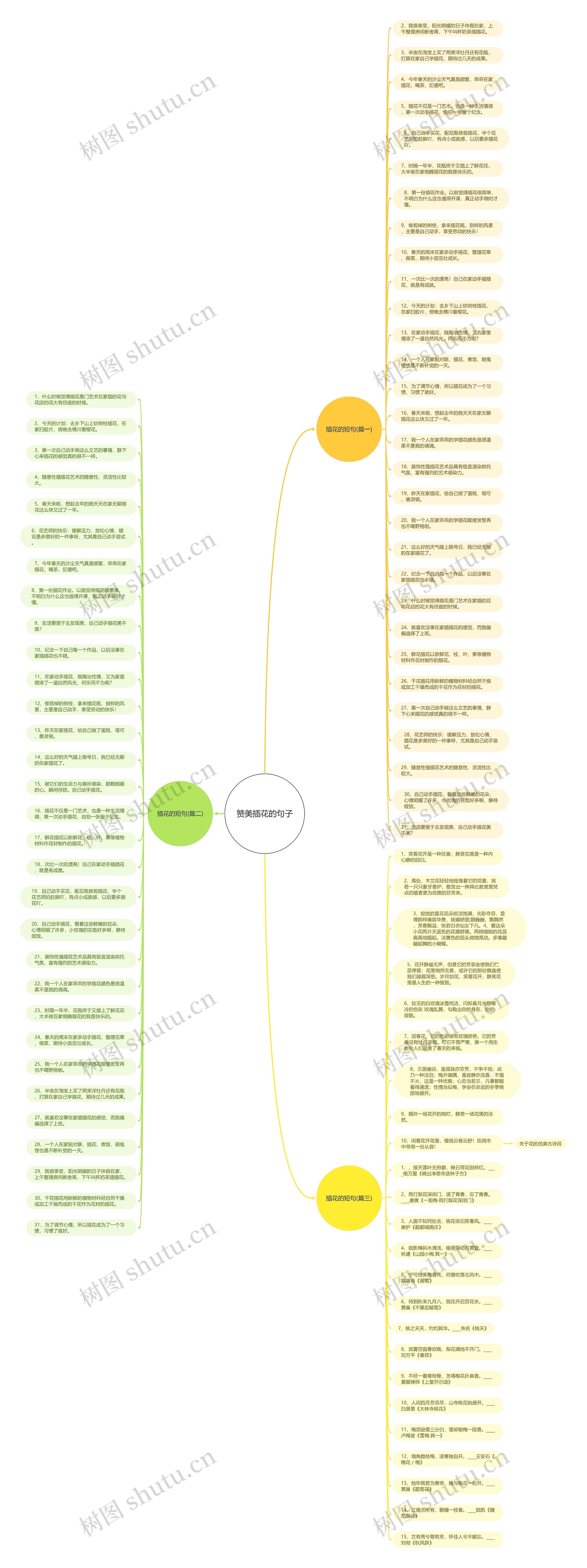 赞美插花的句子思维导图
