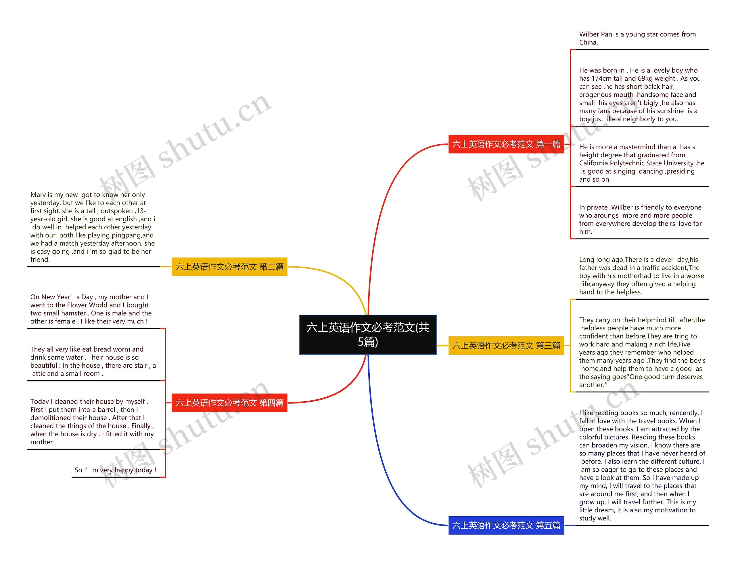 六上英语作文必考范文(共5篇)思维导图