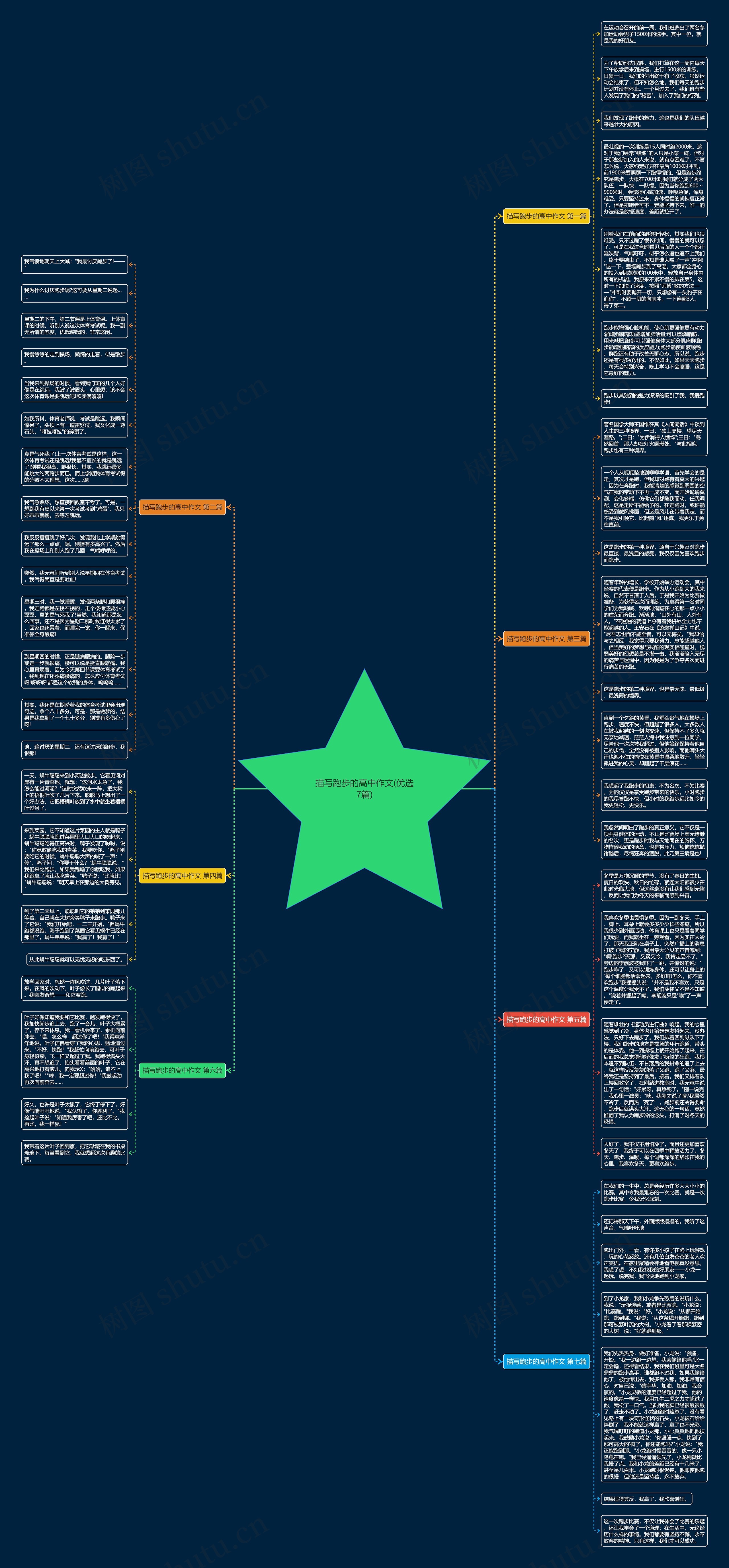 描写跑步的高中作文(优选7篇)思维导图