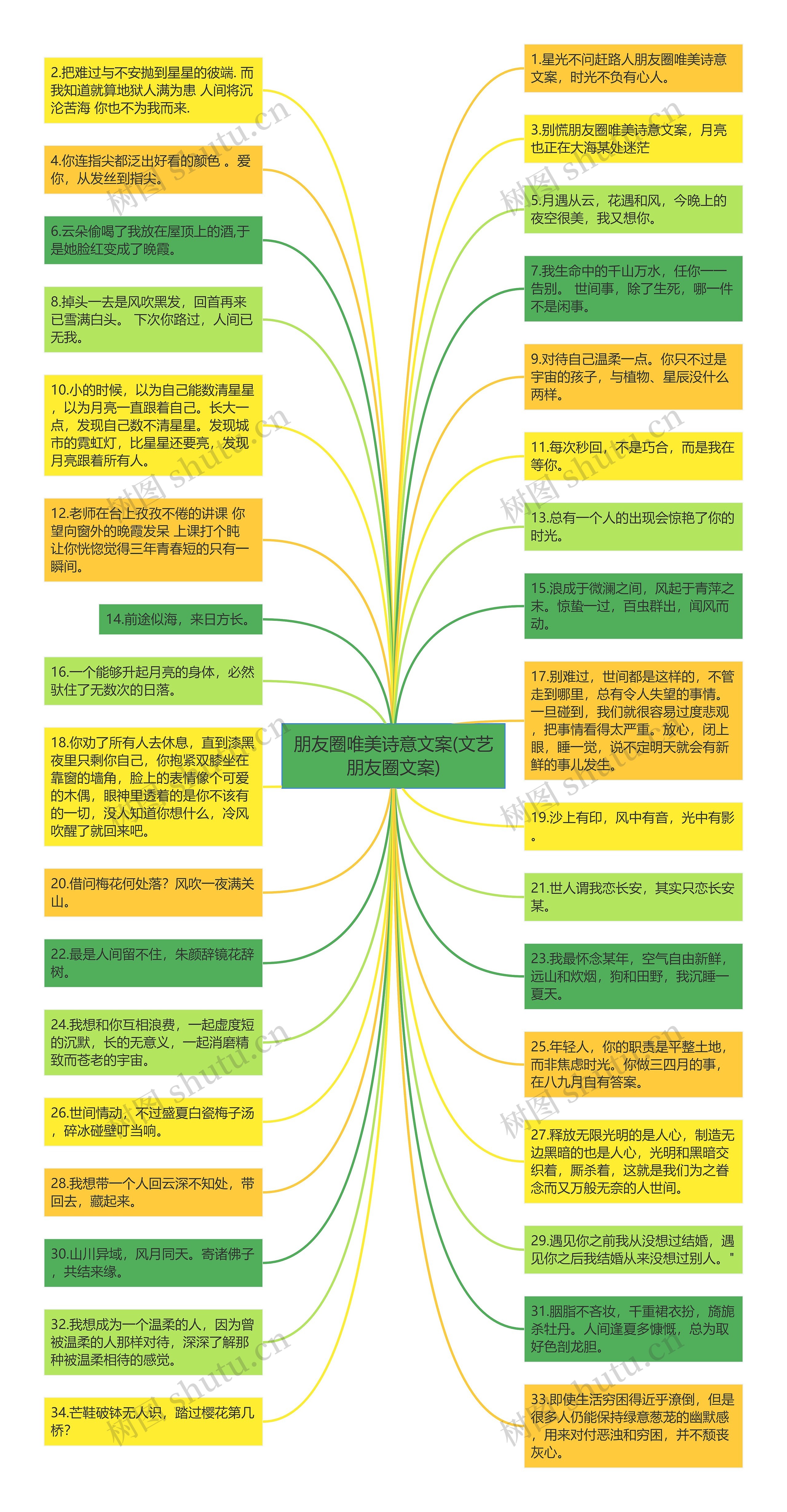 朋友圈唯美诗意文案(文艺朋友圈文案)思维导图