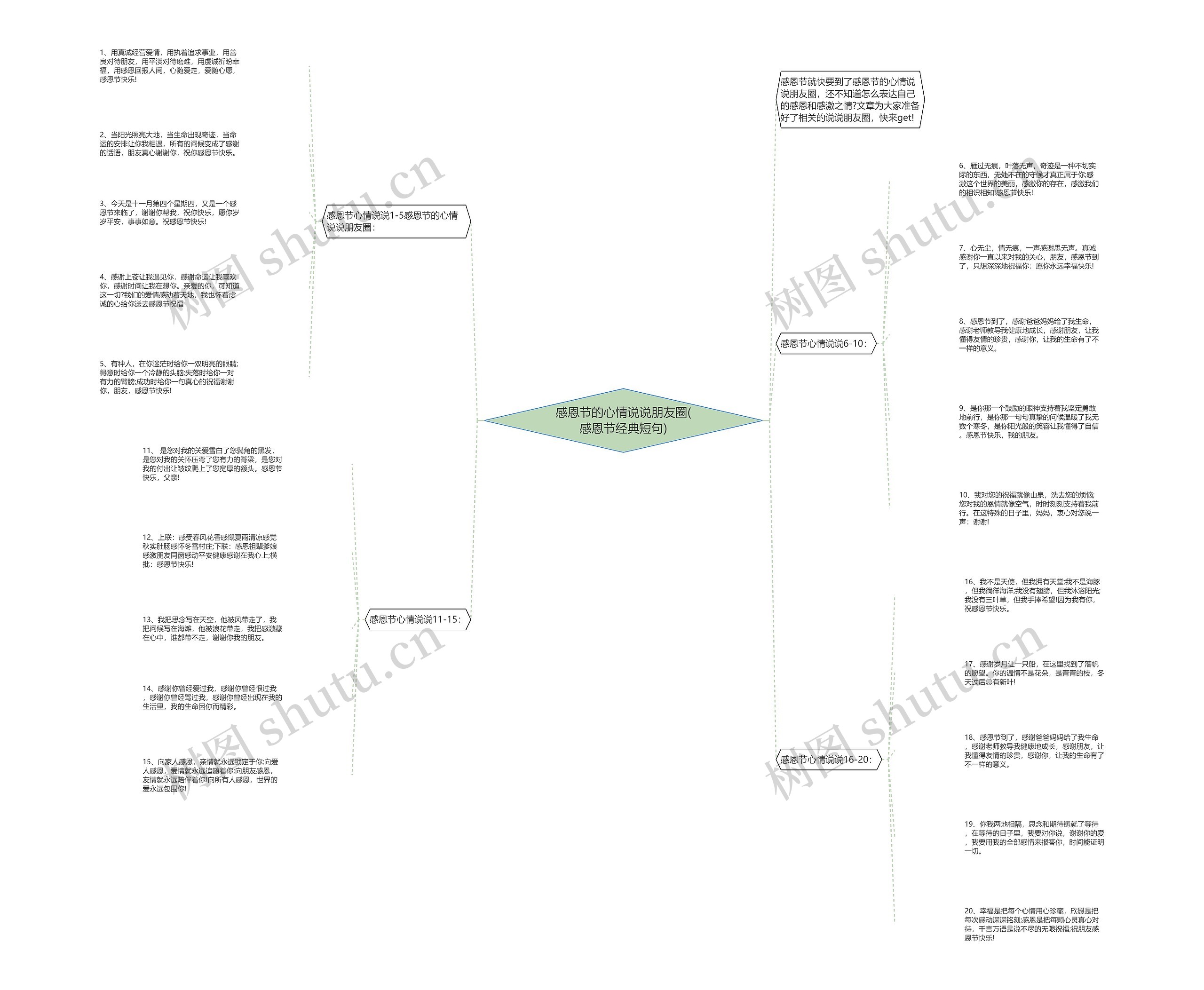 感恩节的心情说说朋友圈(感恩节经典短句)思维导图