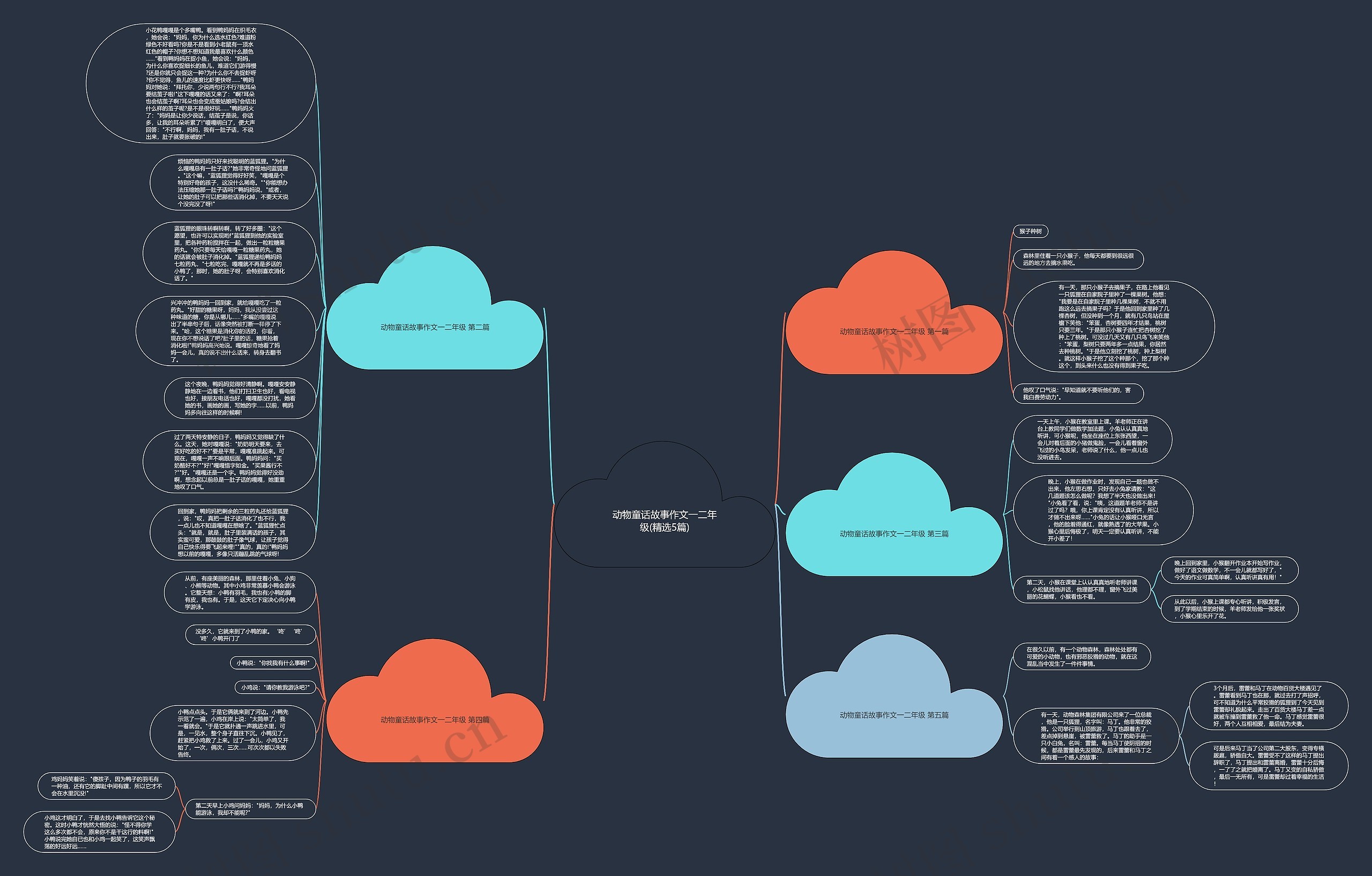 动物童话故事作文一二年级(精选5篇)思维导图