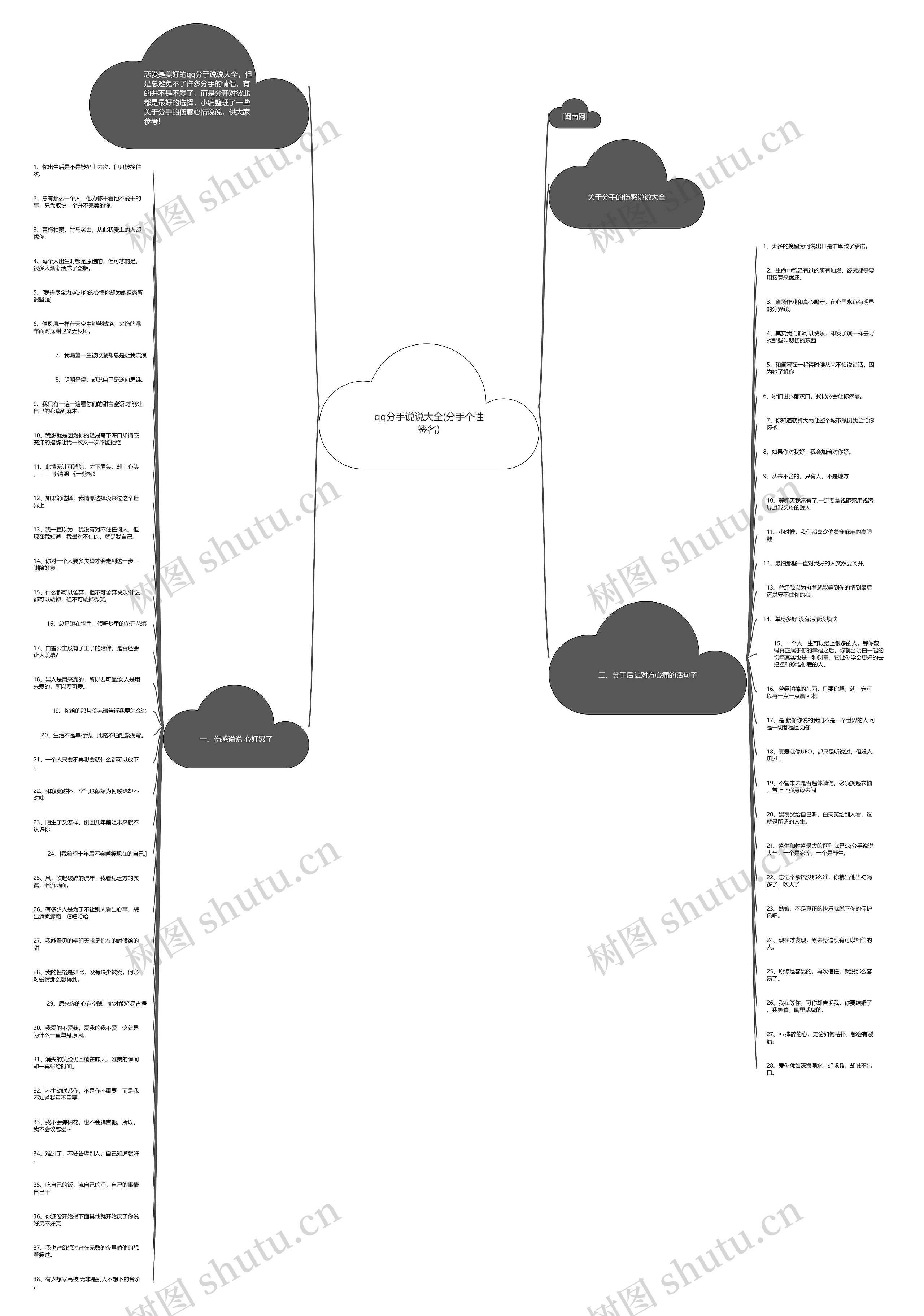 qq分手说说大全(分手个性签名)思维导图