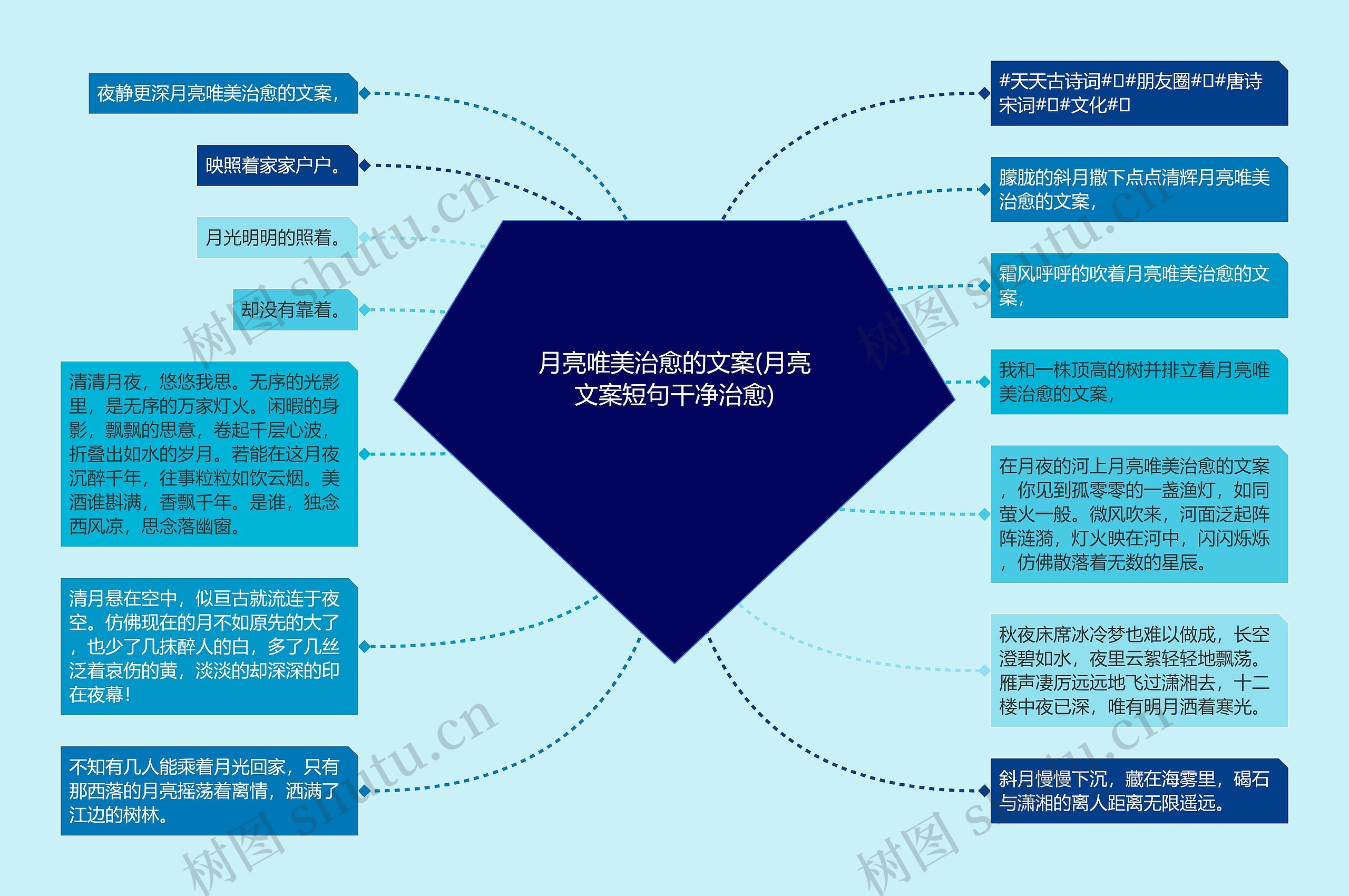 月亮唯美治愈的文案(月亮文案短句干净治愈)思维导图