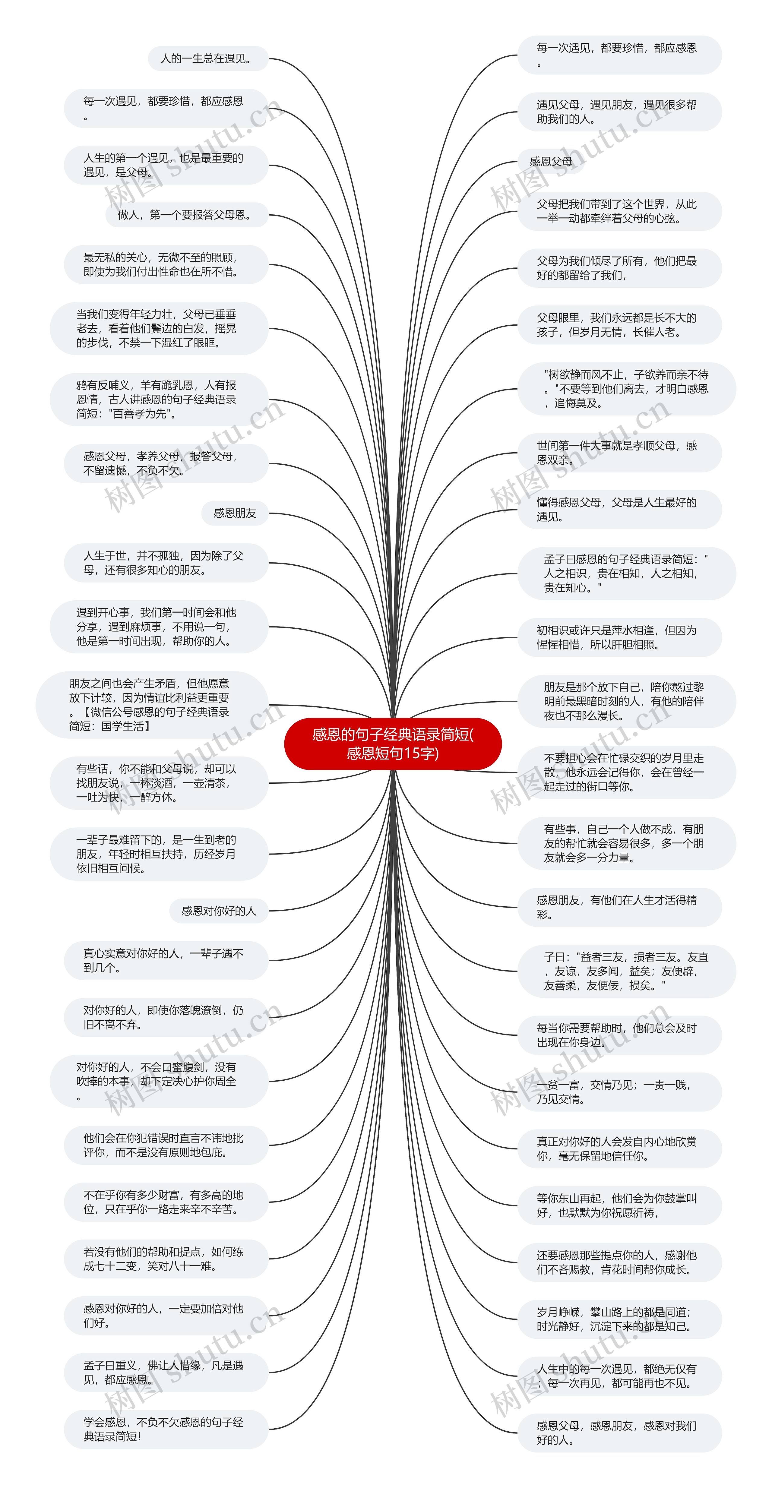 感恩的句子经典语录简短(感恩短句15字)思维导图