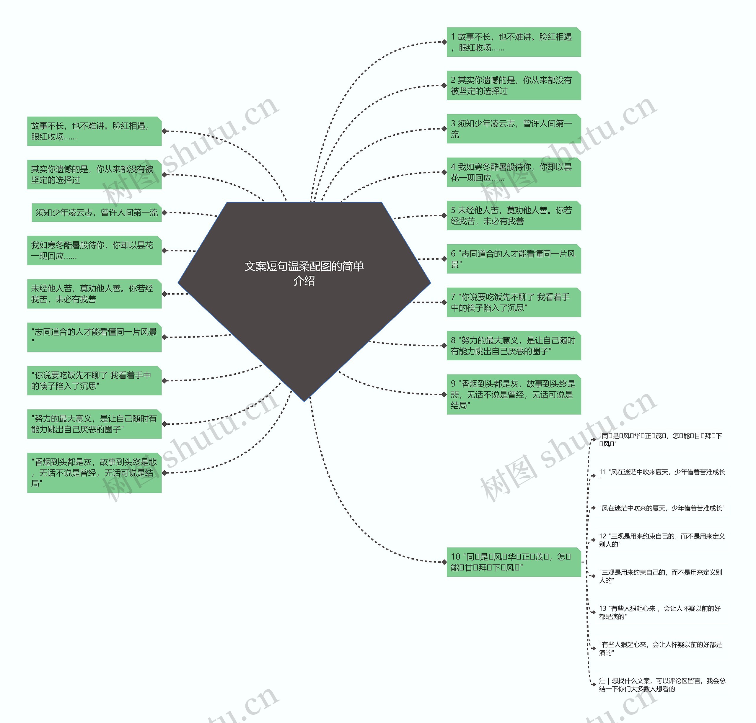 文案短句温柔配图的简单介绍思维导图