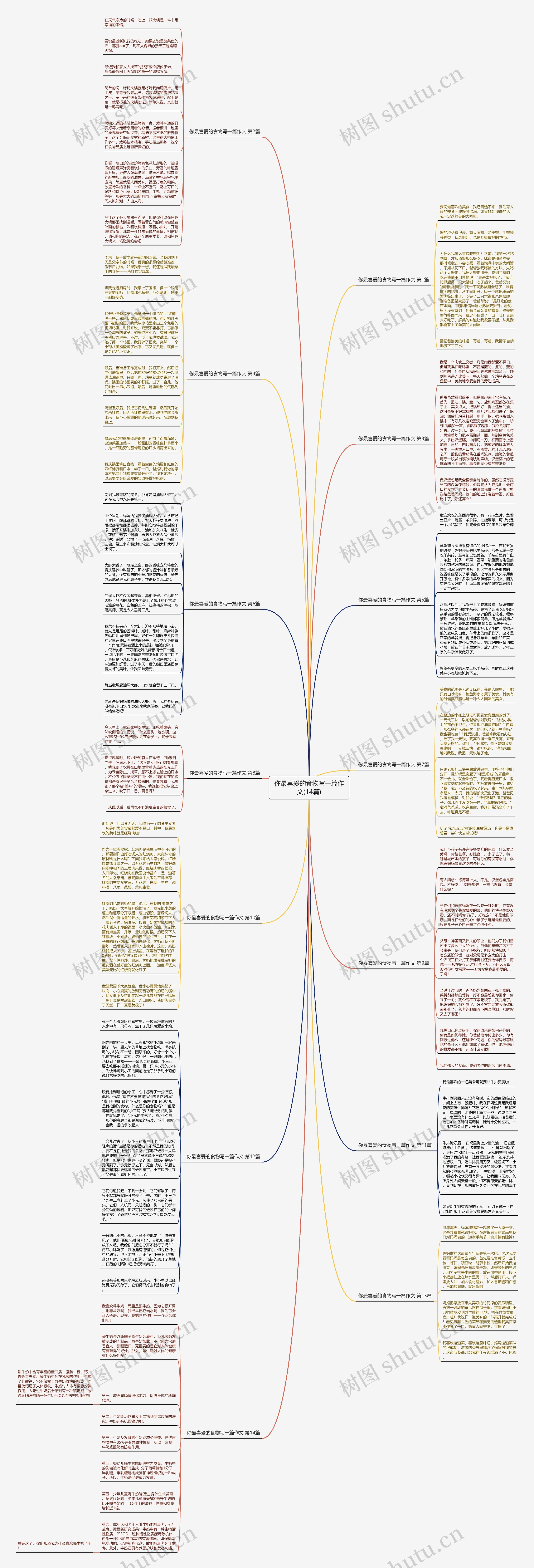 你最喜爱的食物写一篇作文(14篇)思维导图