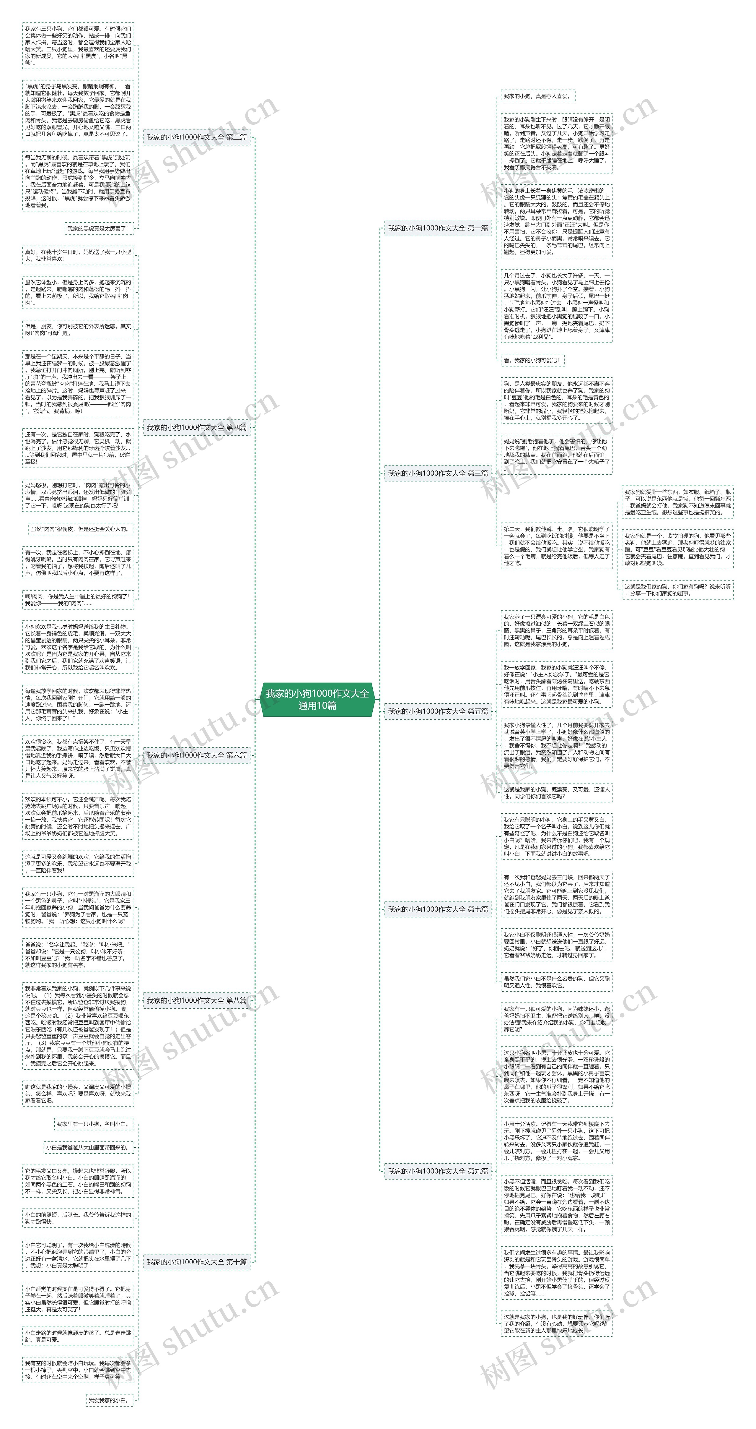 我家的小狗1000作文大全通用10篇思维导图