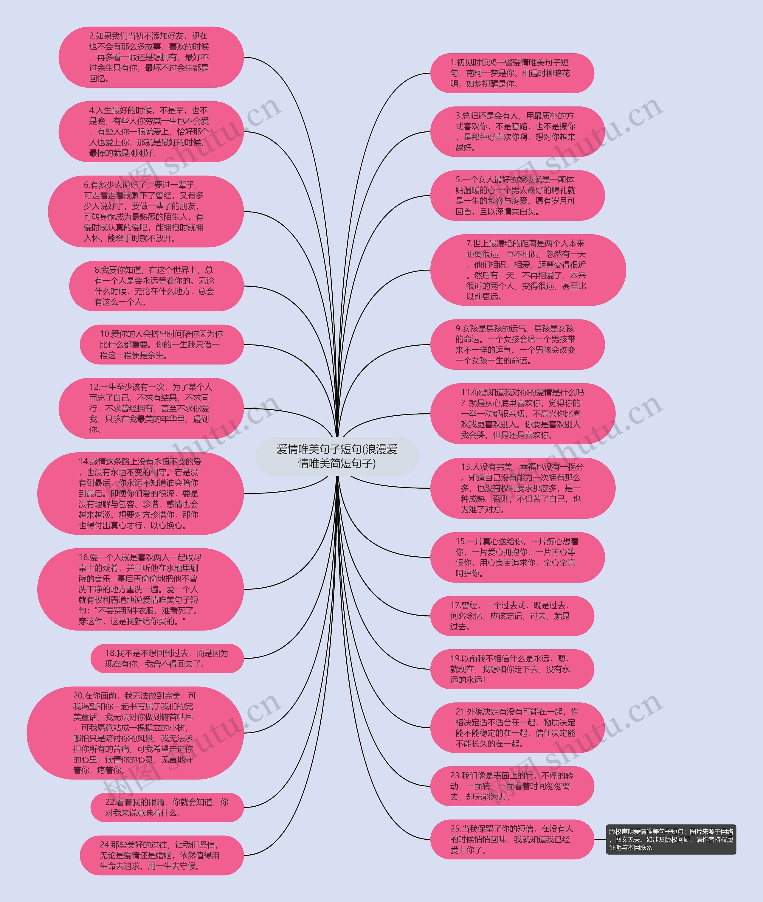 爱情唯美句子短句(浪漫爱情唯美简短句子)思维导图