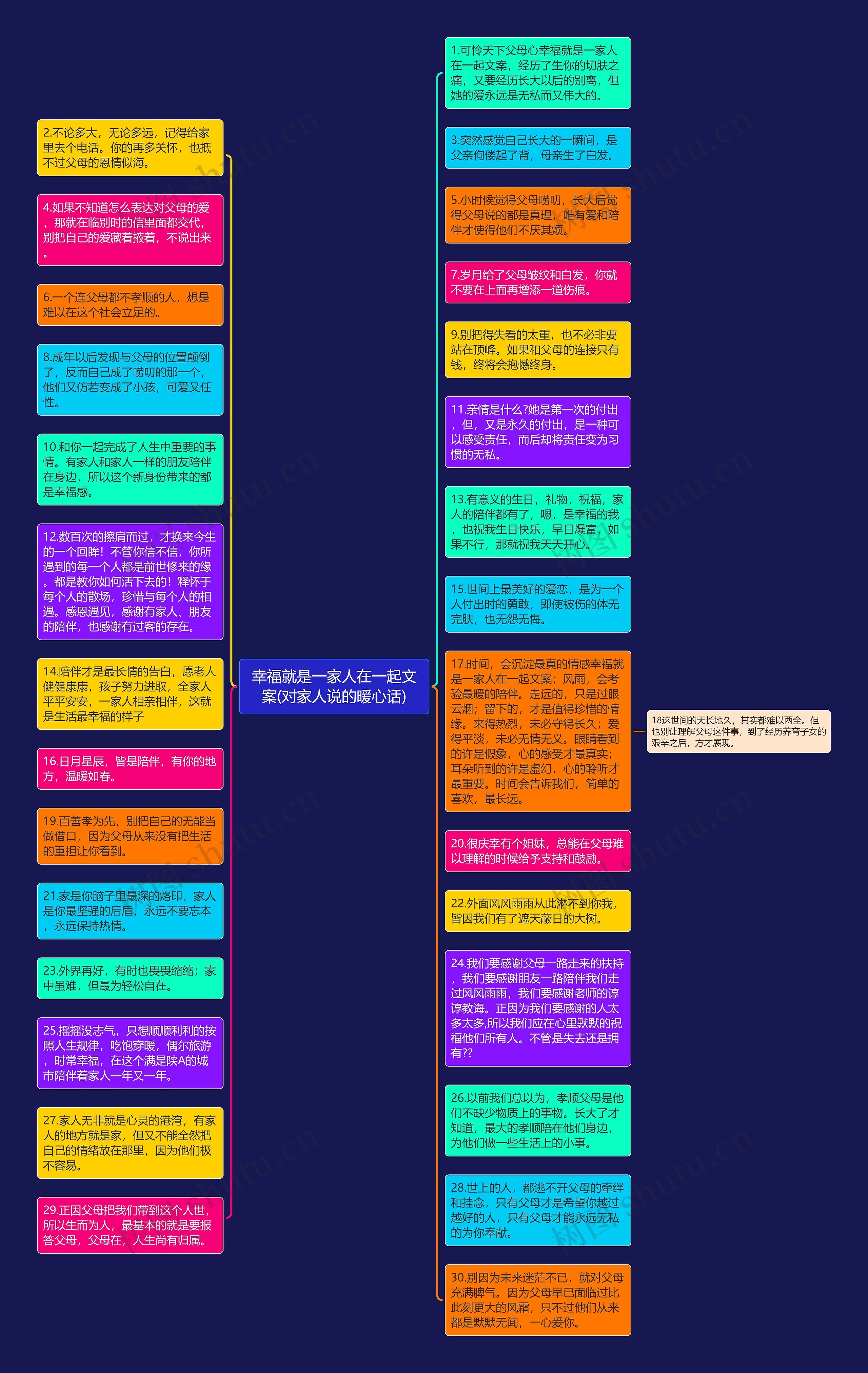 幸福就是一家人在一起文案(对家人说的暖心话)思维导图