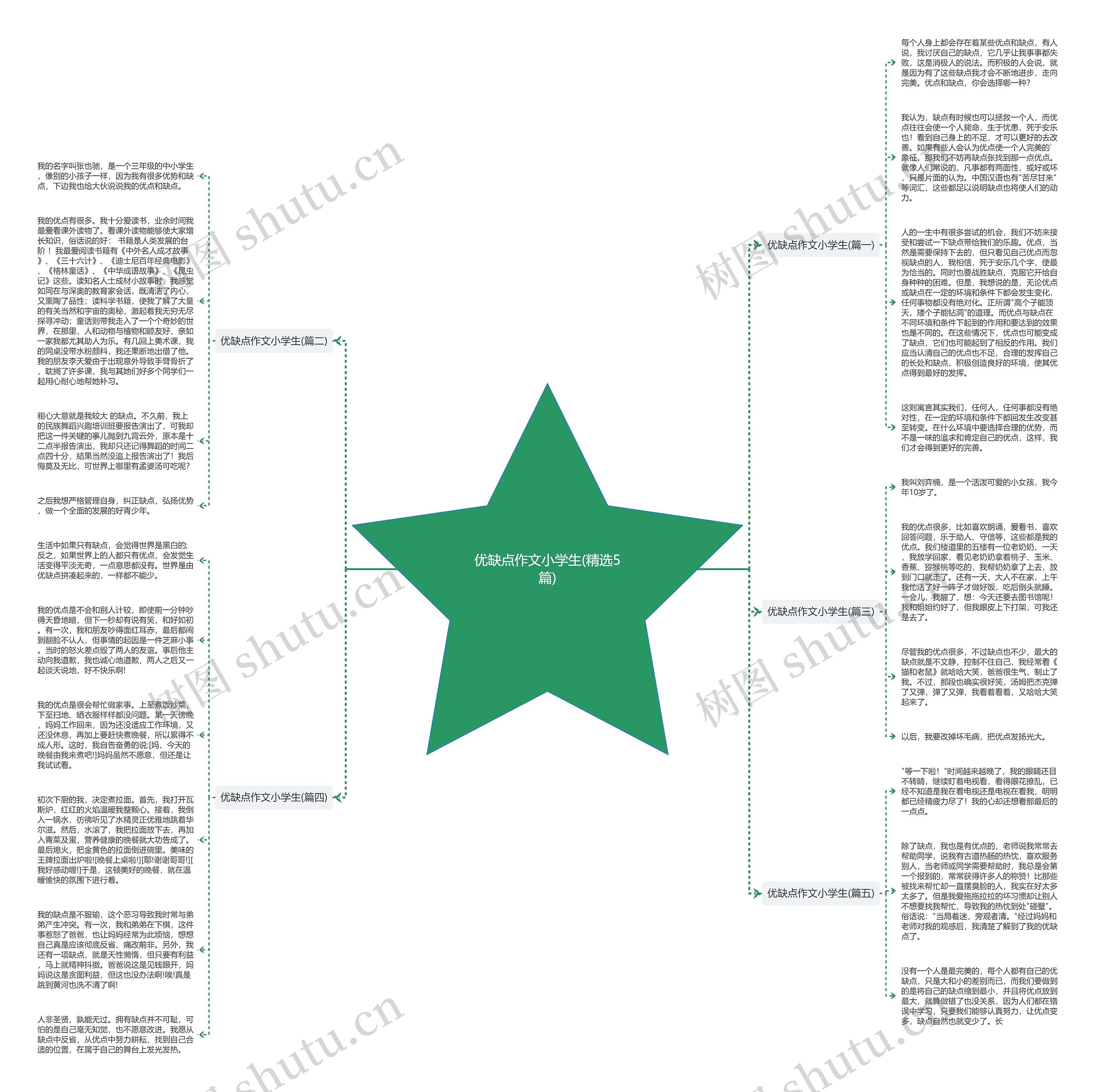 优缺点作文小学生(精选5篇)思维导图