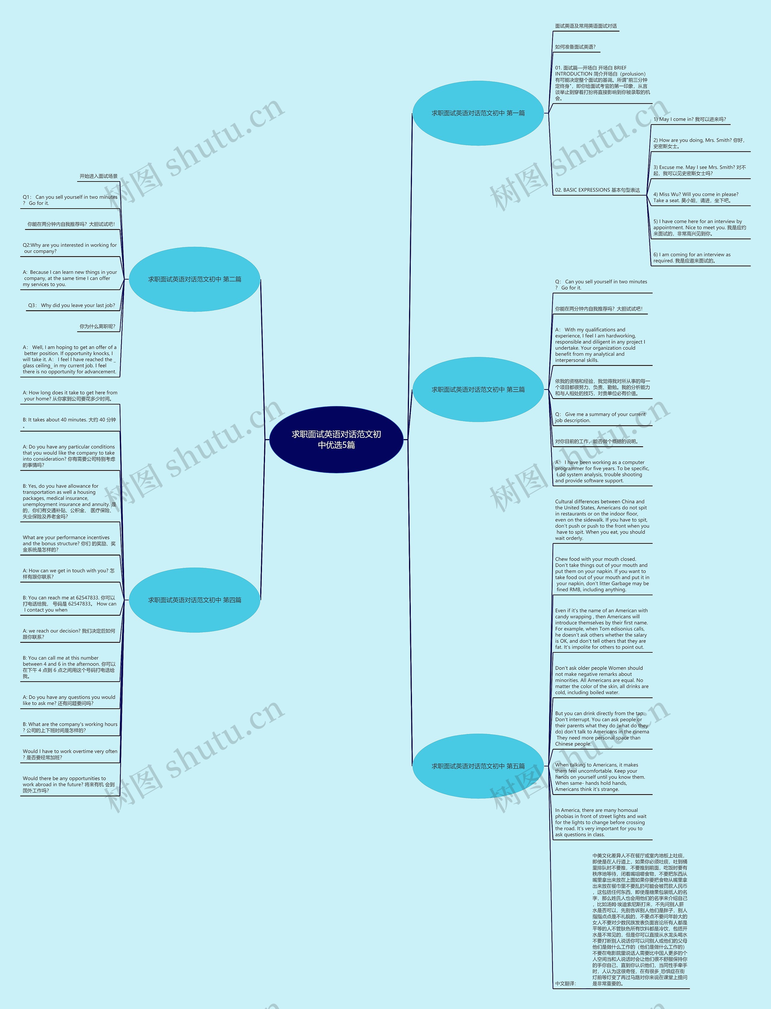 求职面试英语对话范文初中优选5篇思维导图