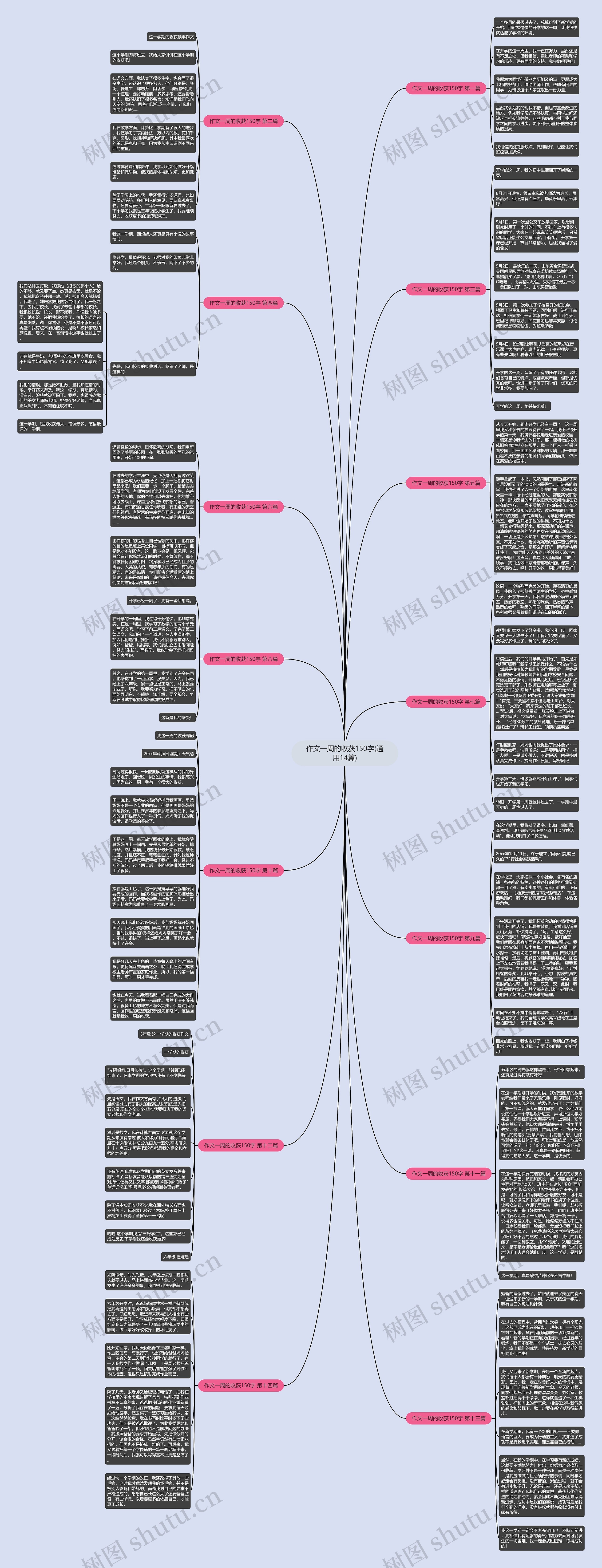 作文一周的收获150字(通用14篇)思维导图