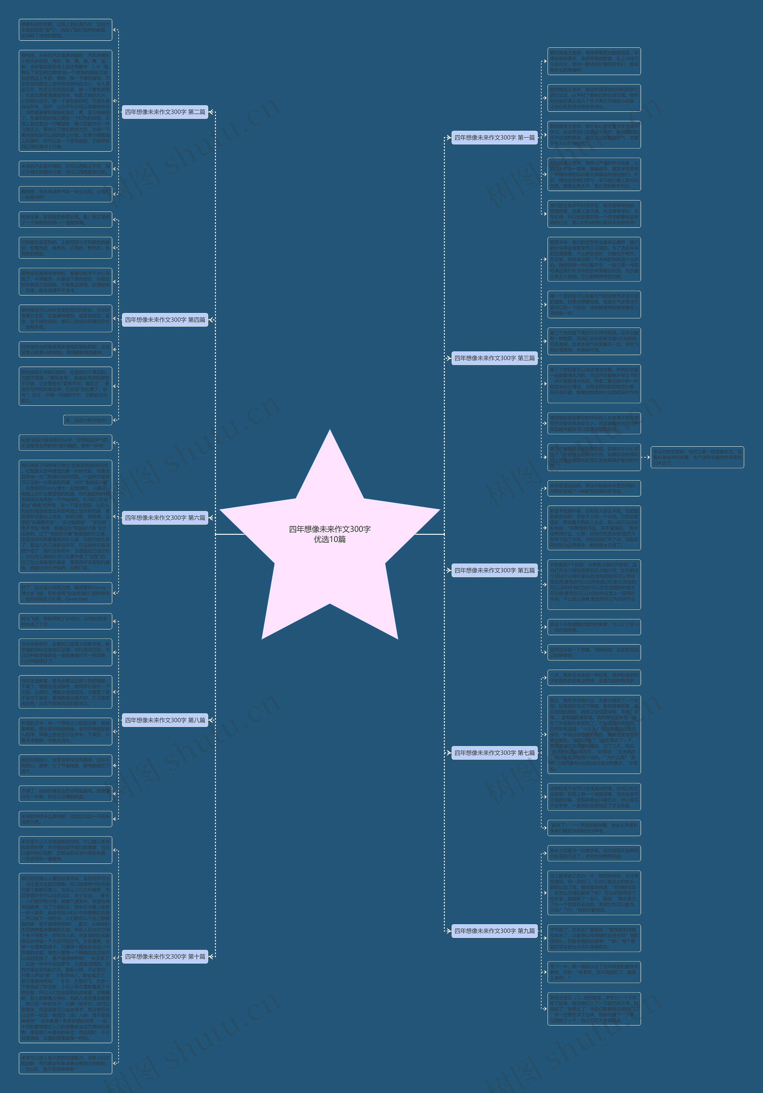 四年想像未来作文300字优选10篇思维导图