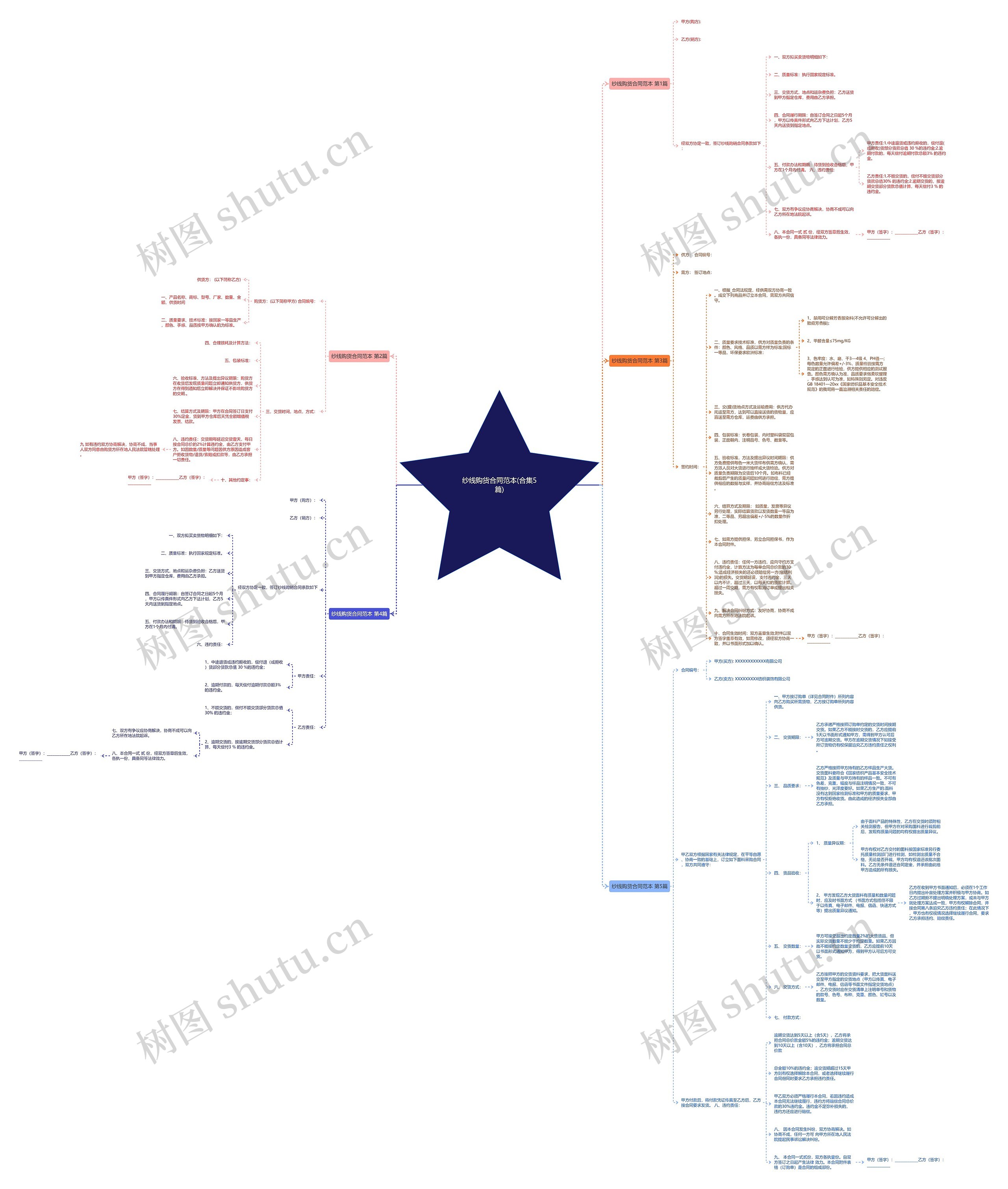 纱线购货合同范本(合集5篇)思维导图