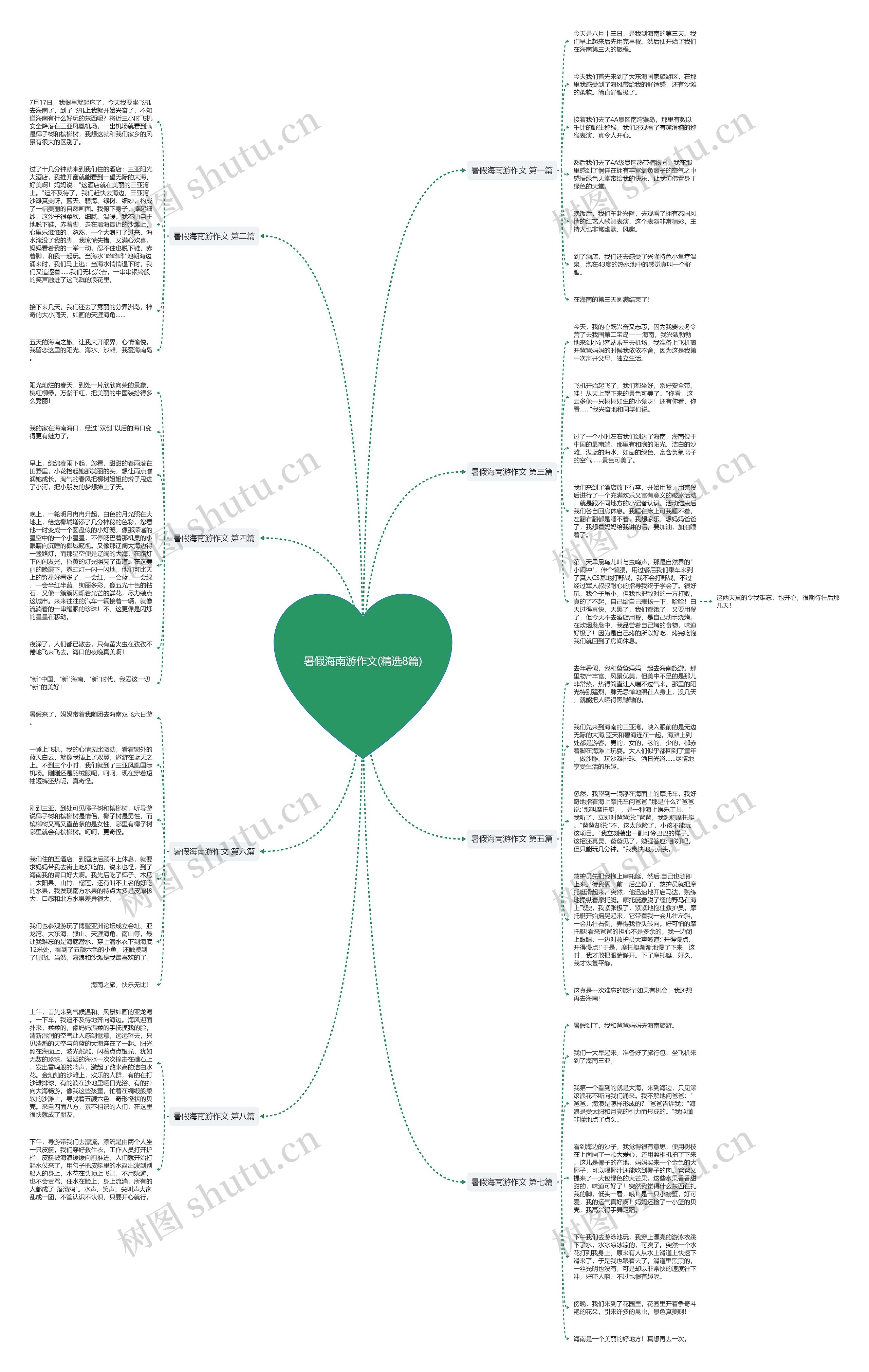 暑假海南游作文(精选8篇)思维导图