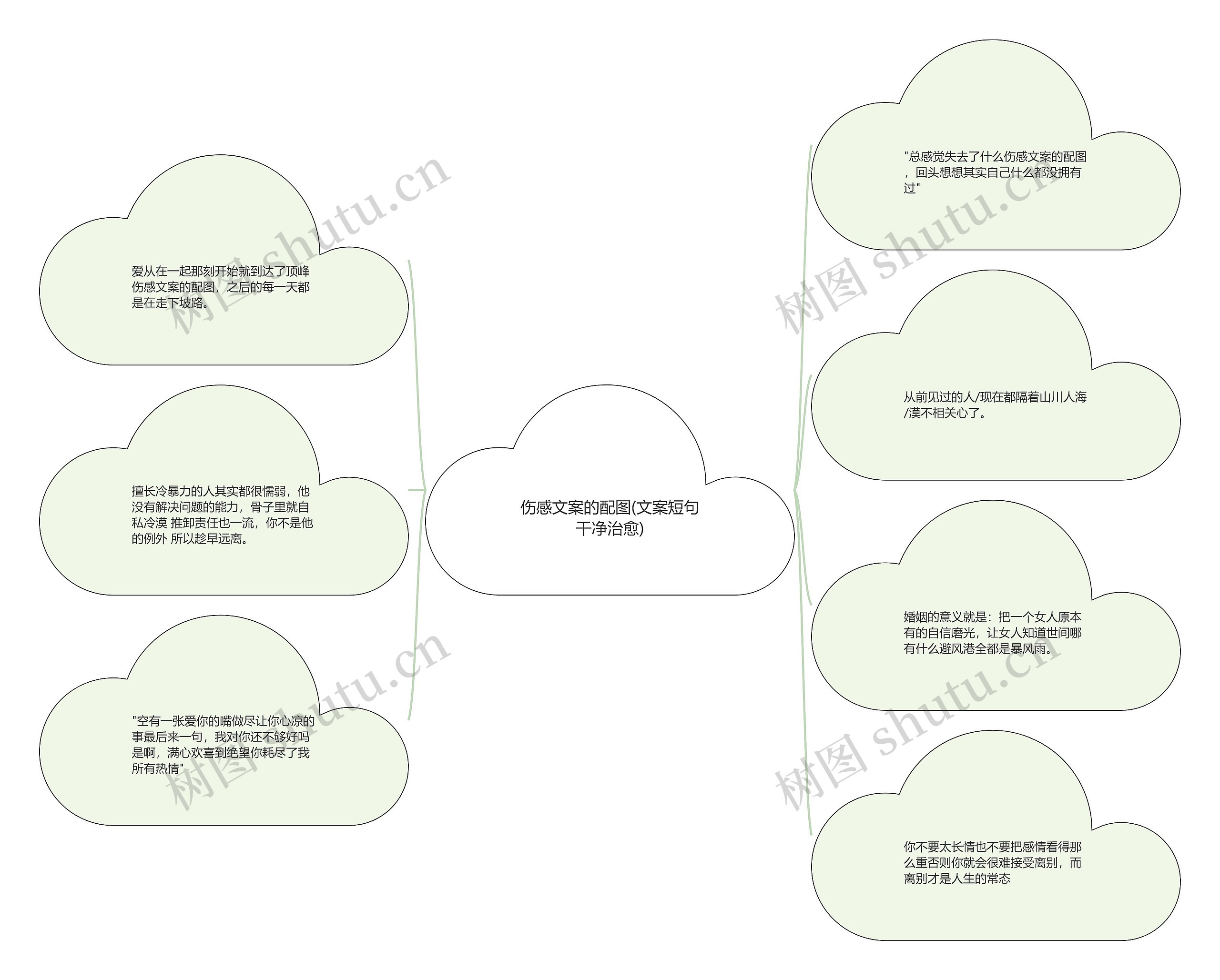 伤感文案的配图(文案短句干净治愈)思维导图