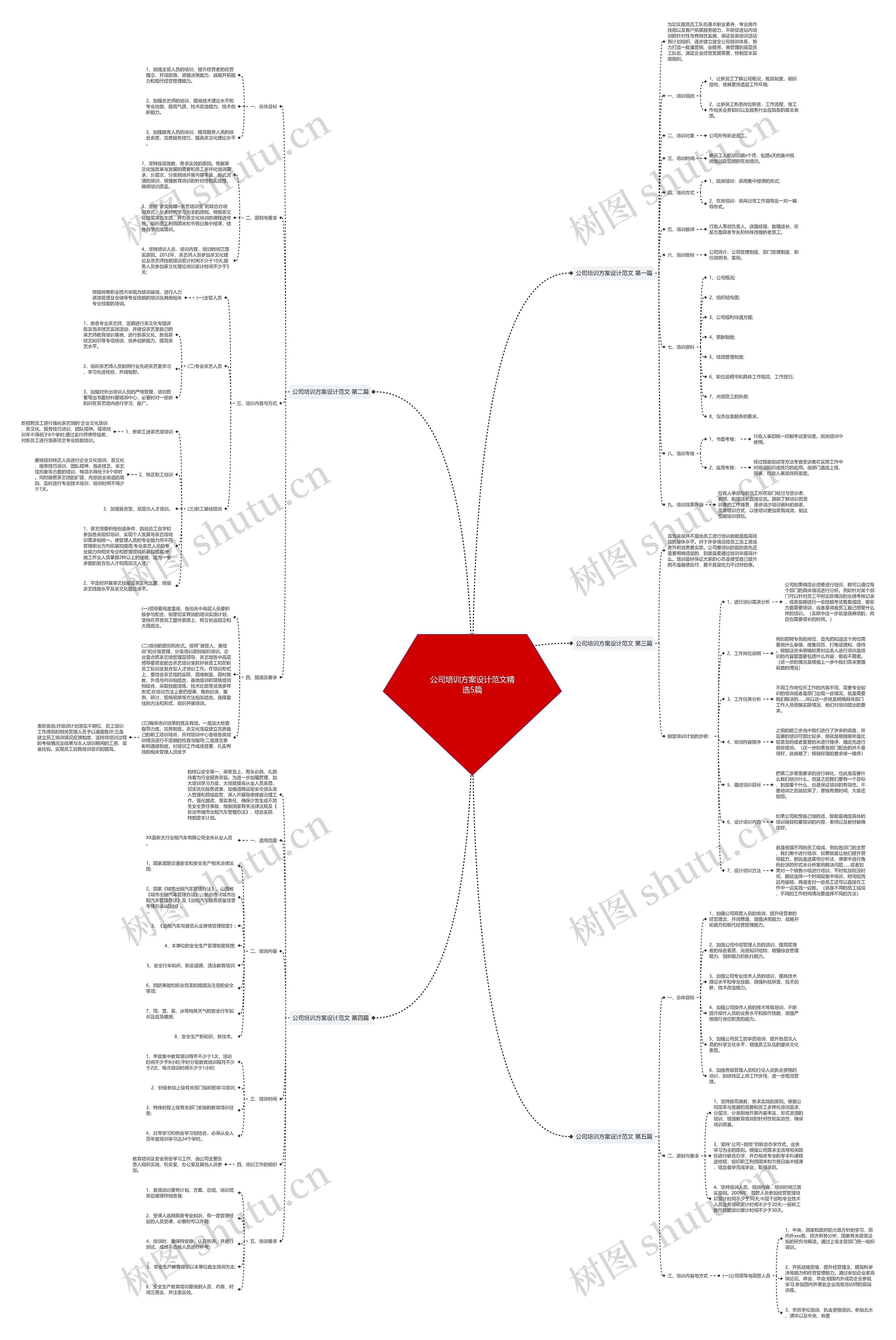 公司培训方案设计范文精选5篇思维导图