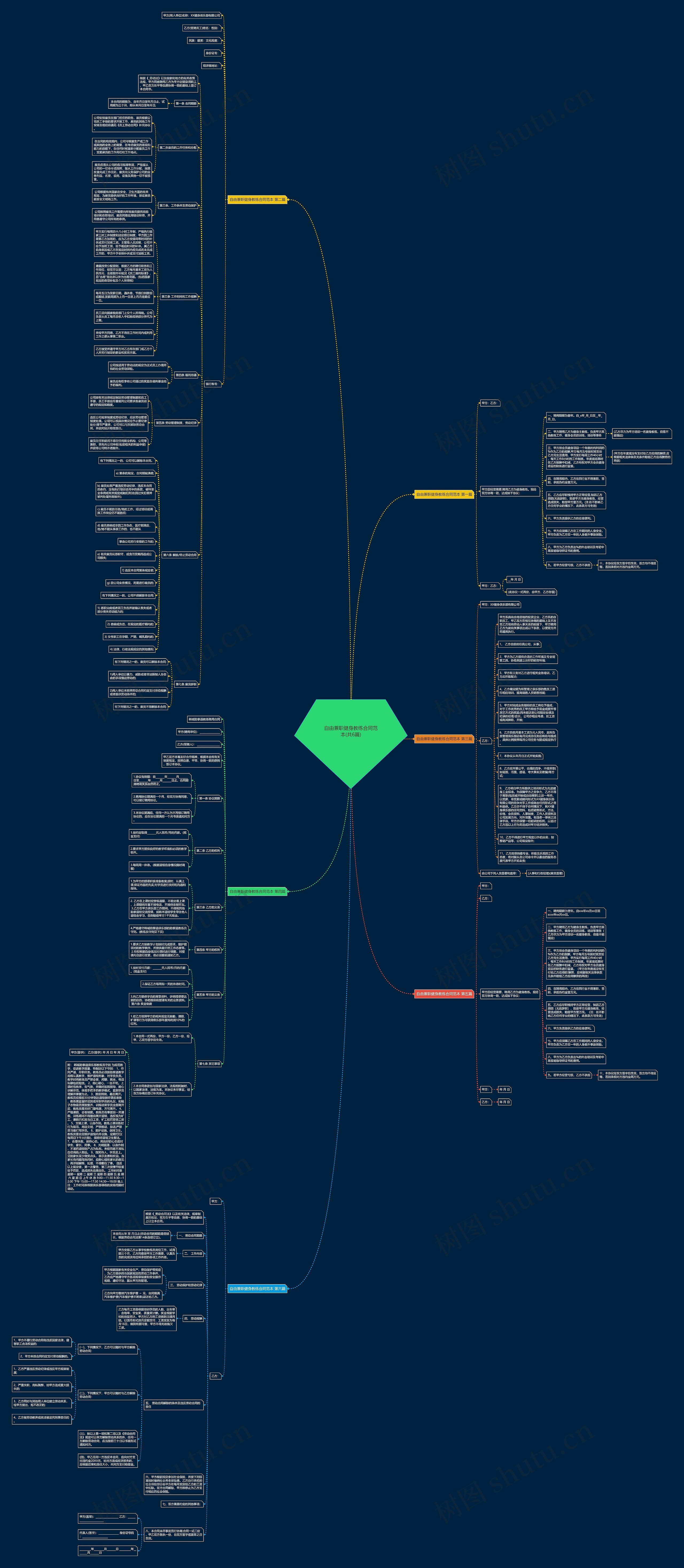 自由兼职健身教练合同范本(共6篇)思维导图