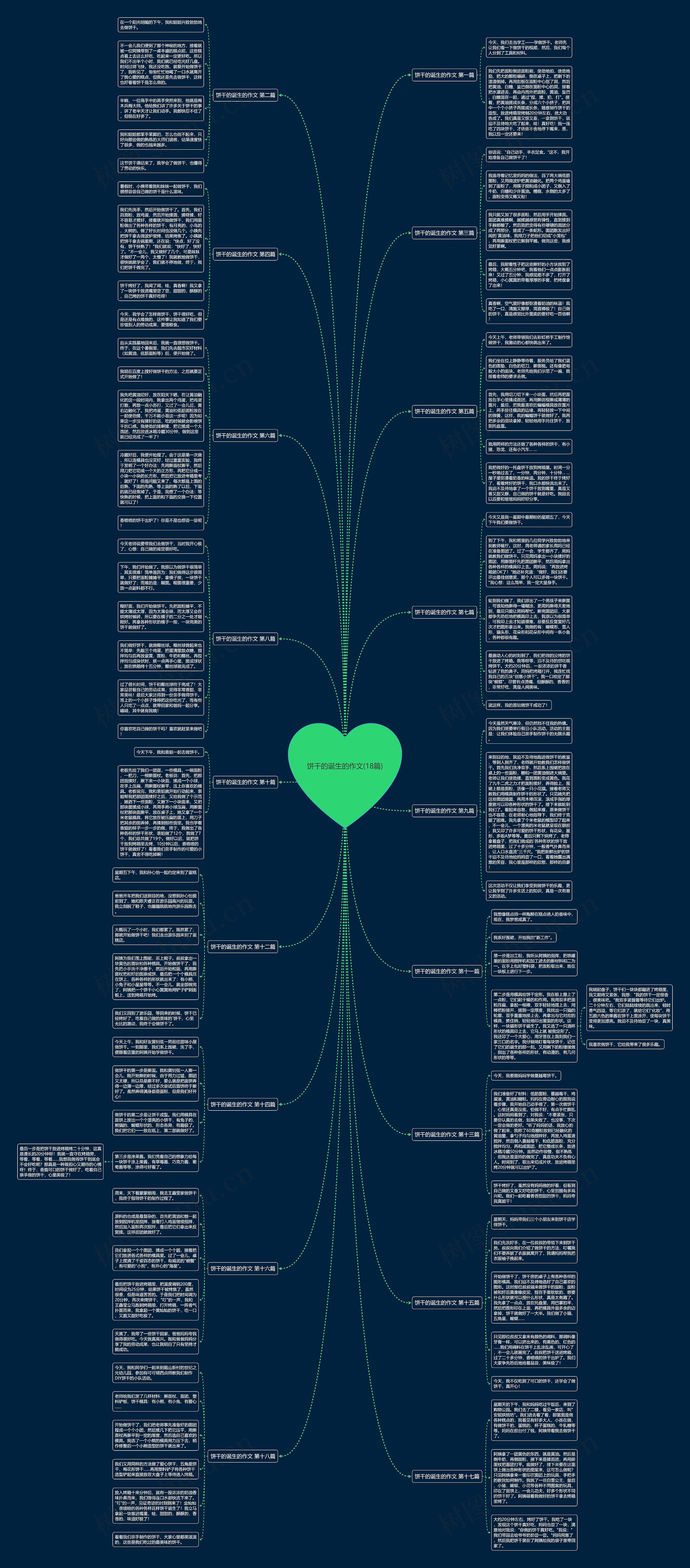 饼干的诞生的作文(18篇)思维导图