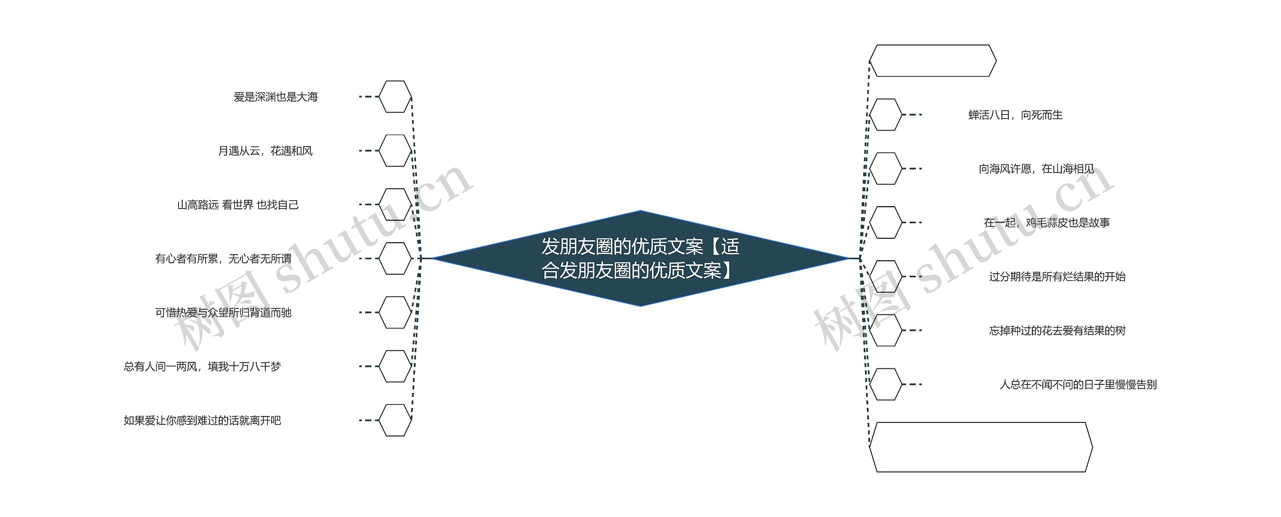 发朋友圈的优质文案【适合发朋友圈的优质文案】思维导图