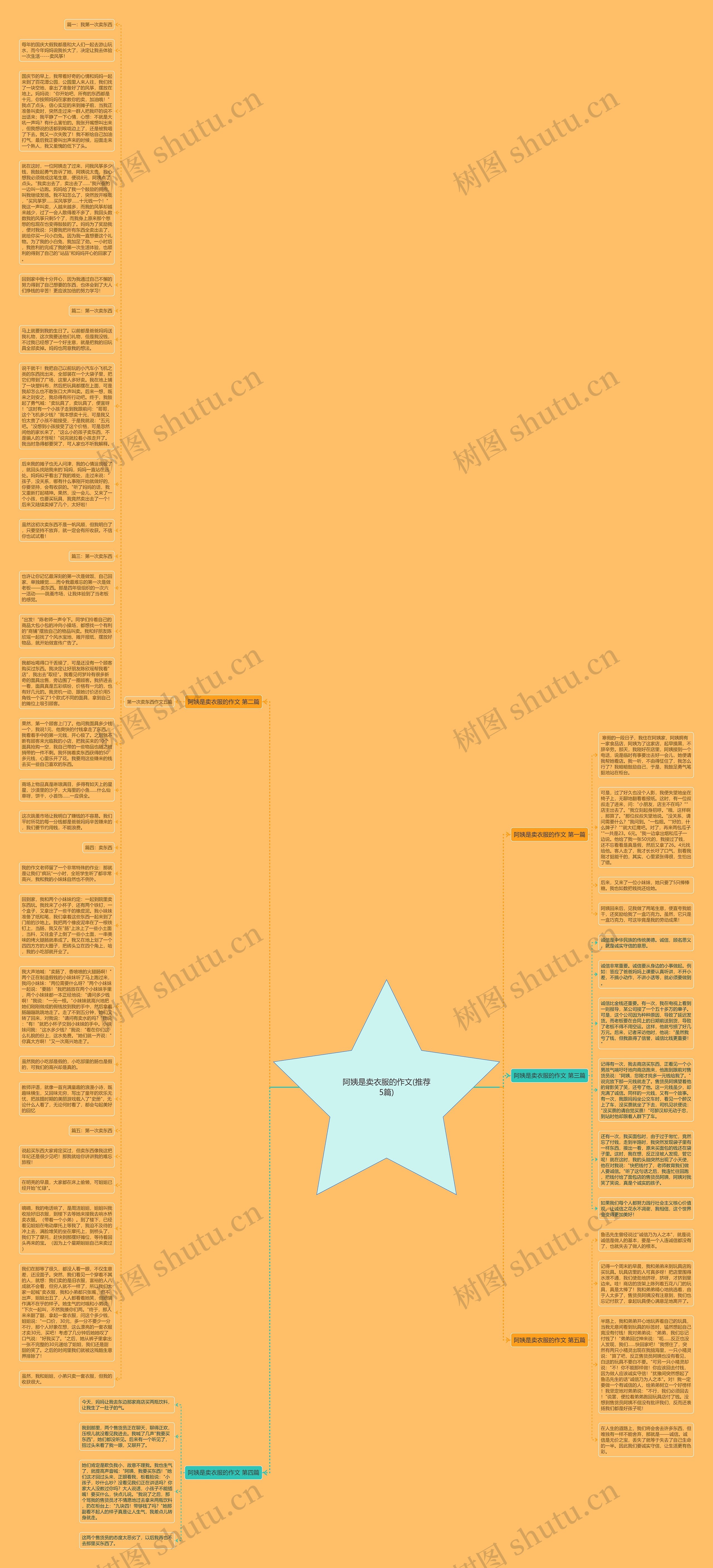 阿姨是卖衣服的作文(推荐5篇)思维导图