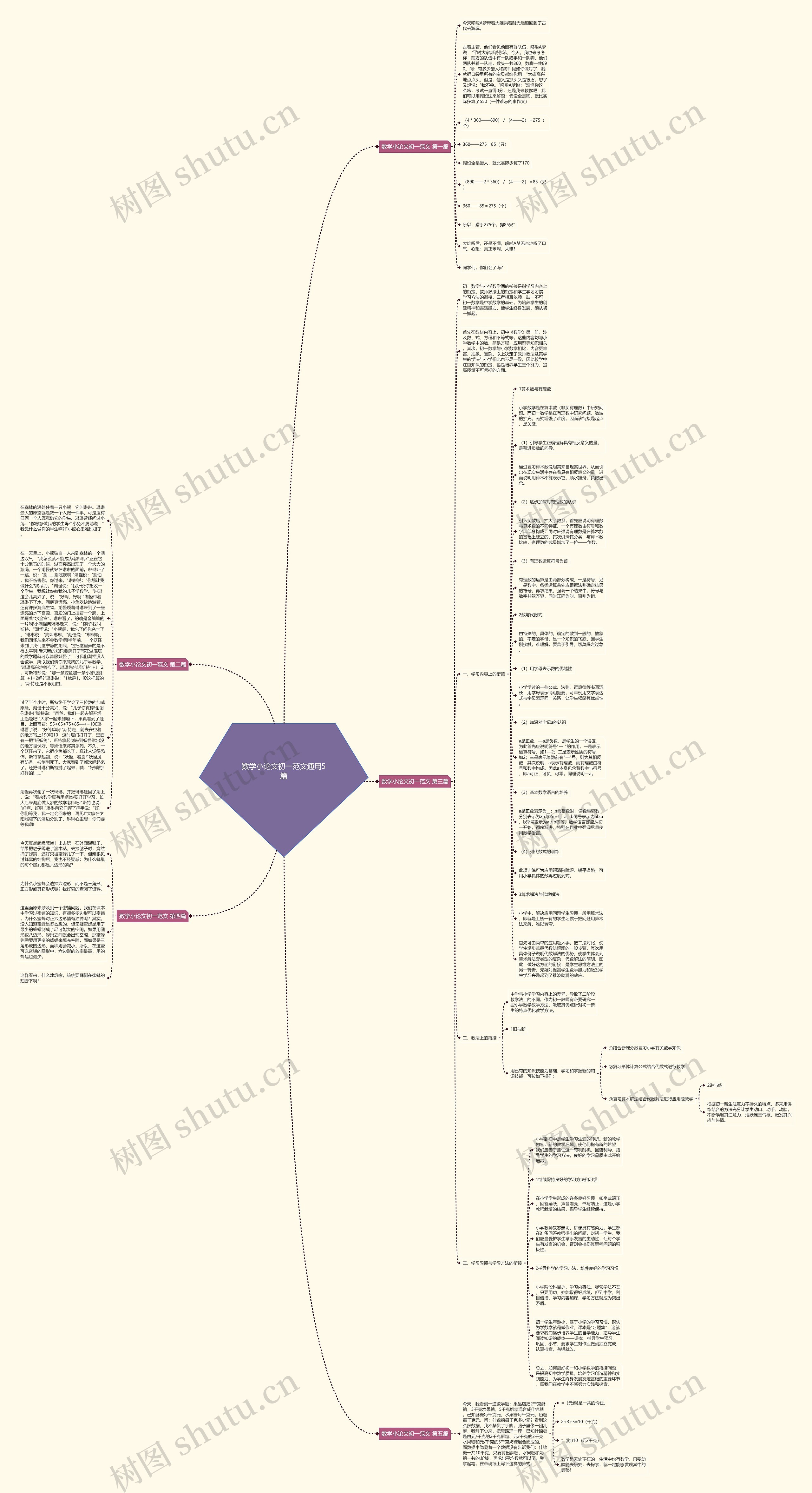 数学小论文初一范文通用5篇思维导图