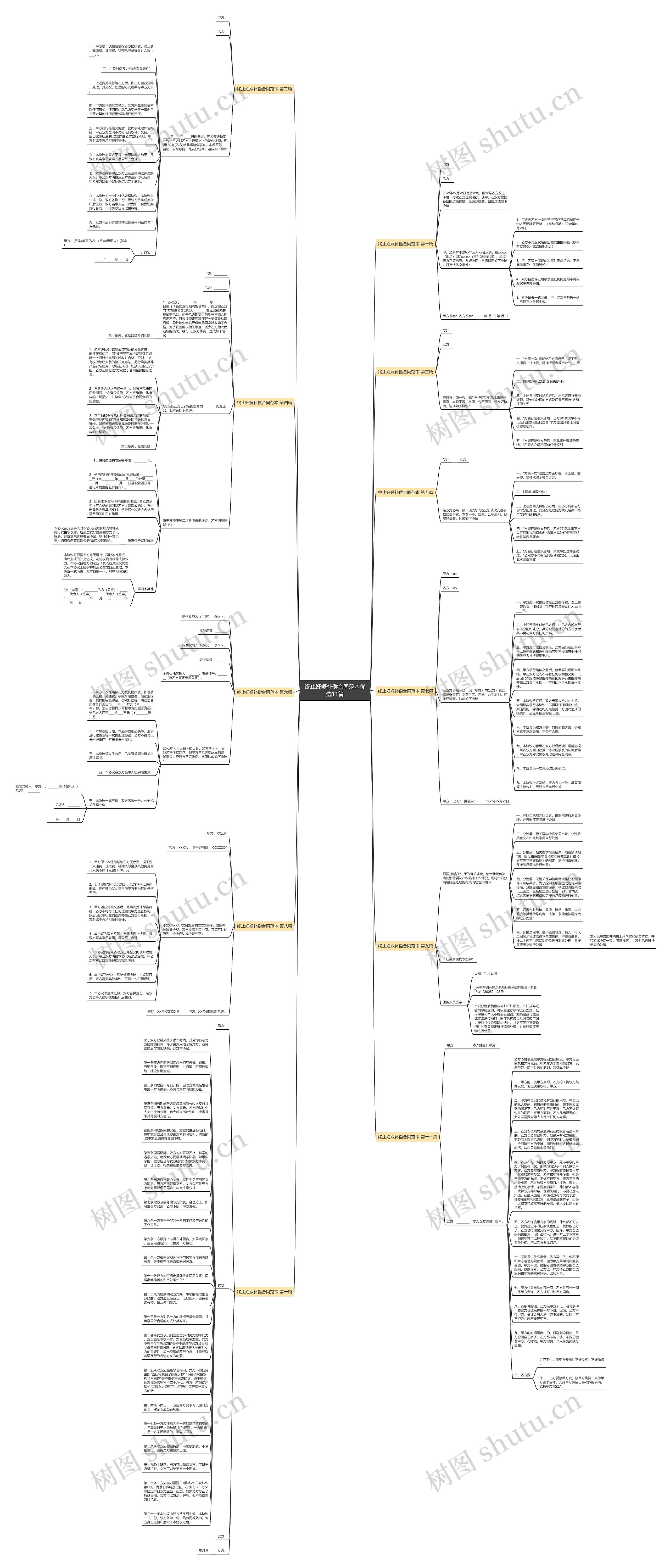 终止妊娠补偿合同范本优选11篇思维导图