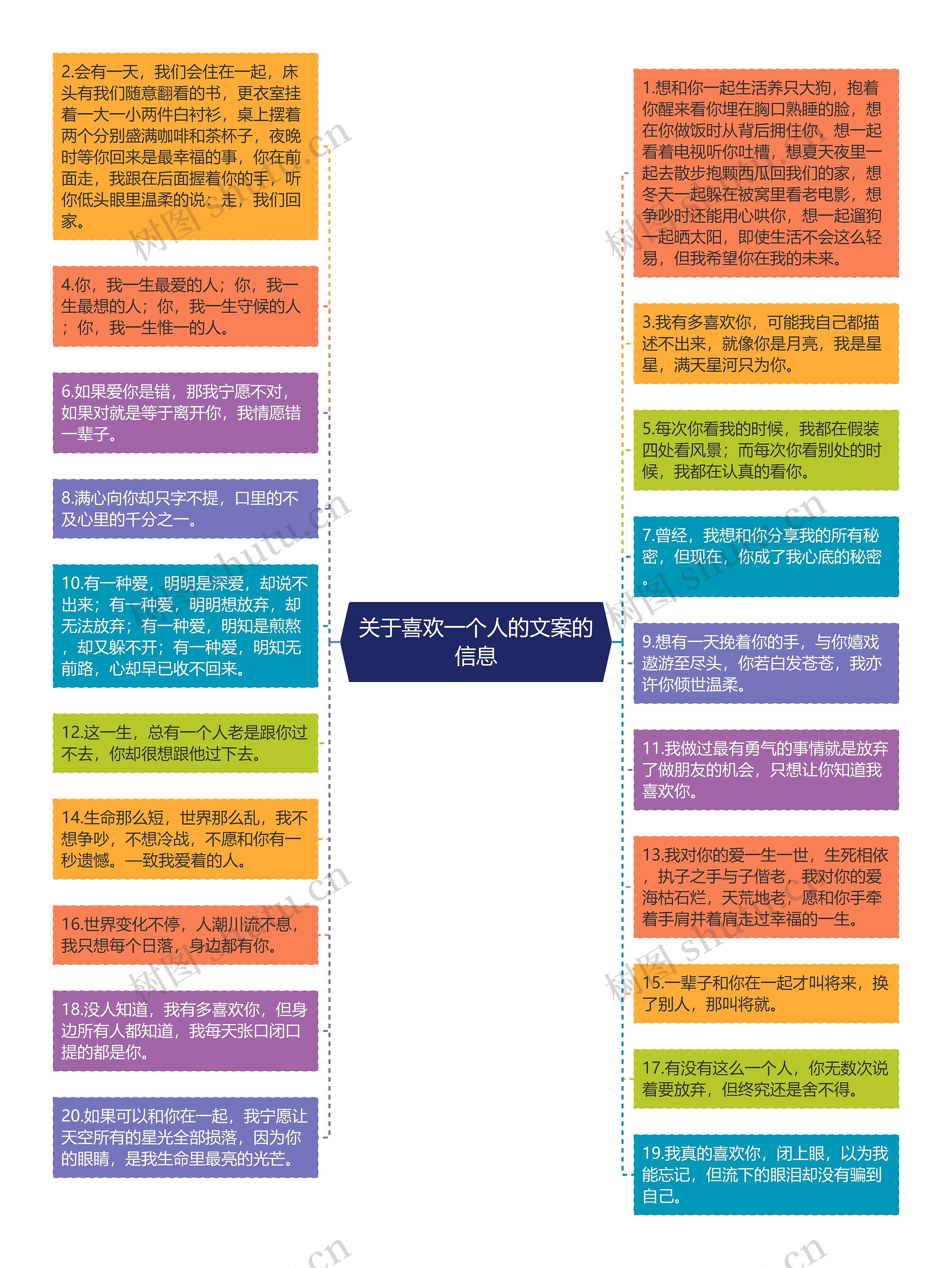 关于喜欢一个人的文案的信息思维导图