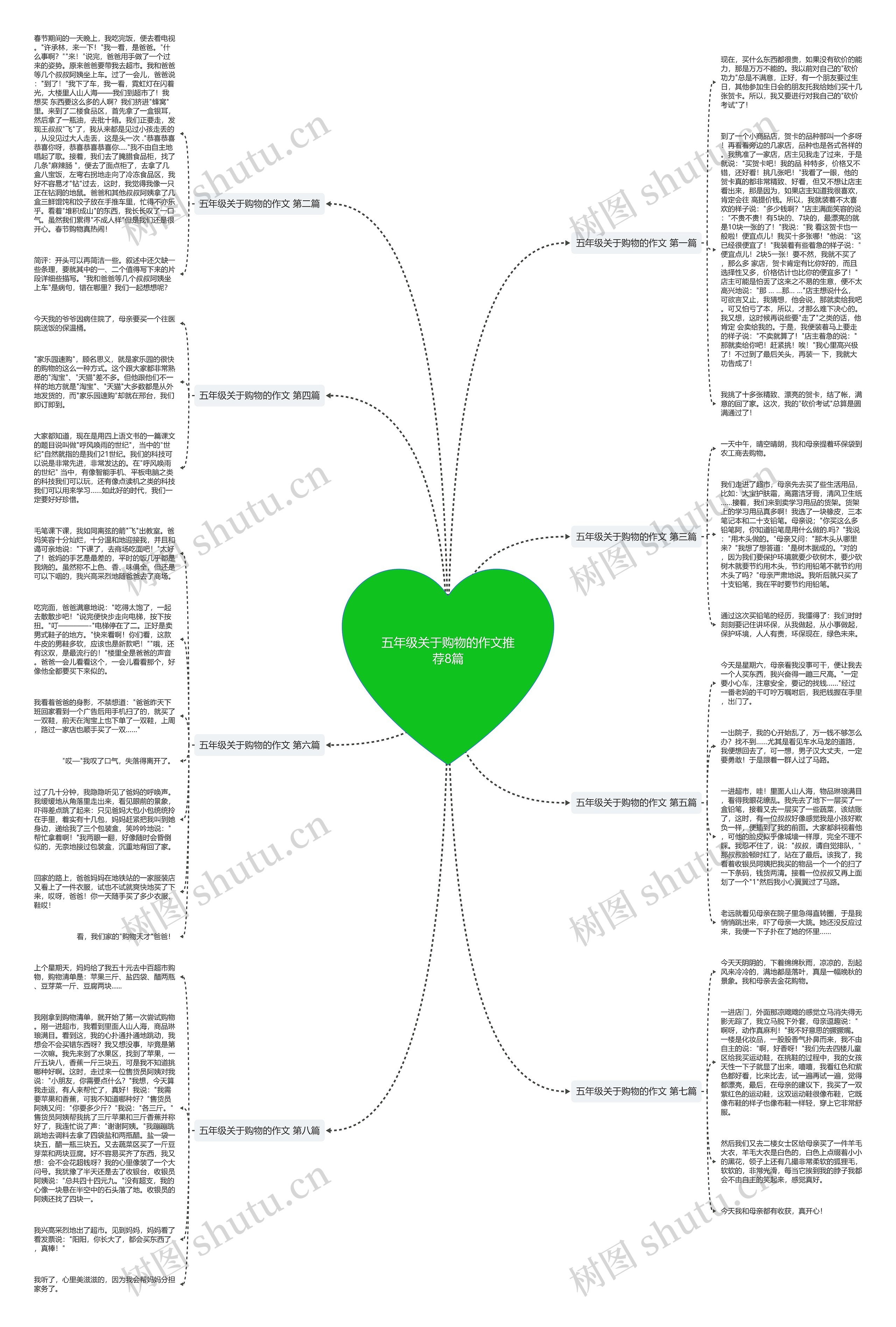 五年级关于购物的作文推荐8篇思维导图
