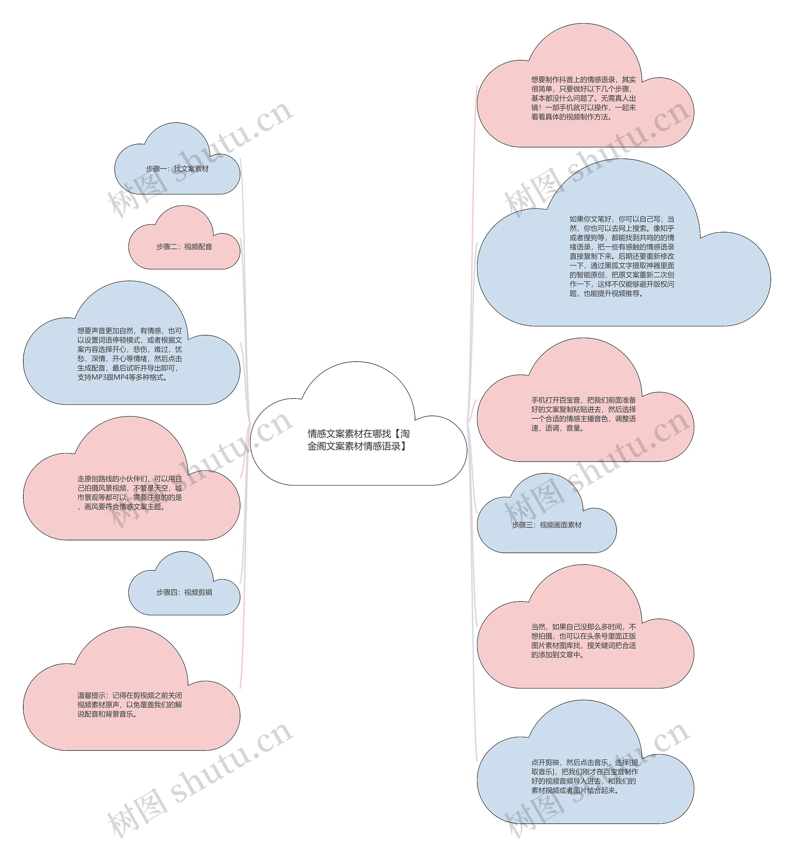 情感文案素材在哪找【淘金阁文案素材情感语录】思维导图