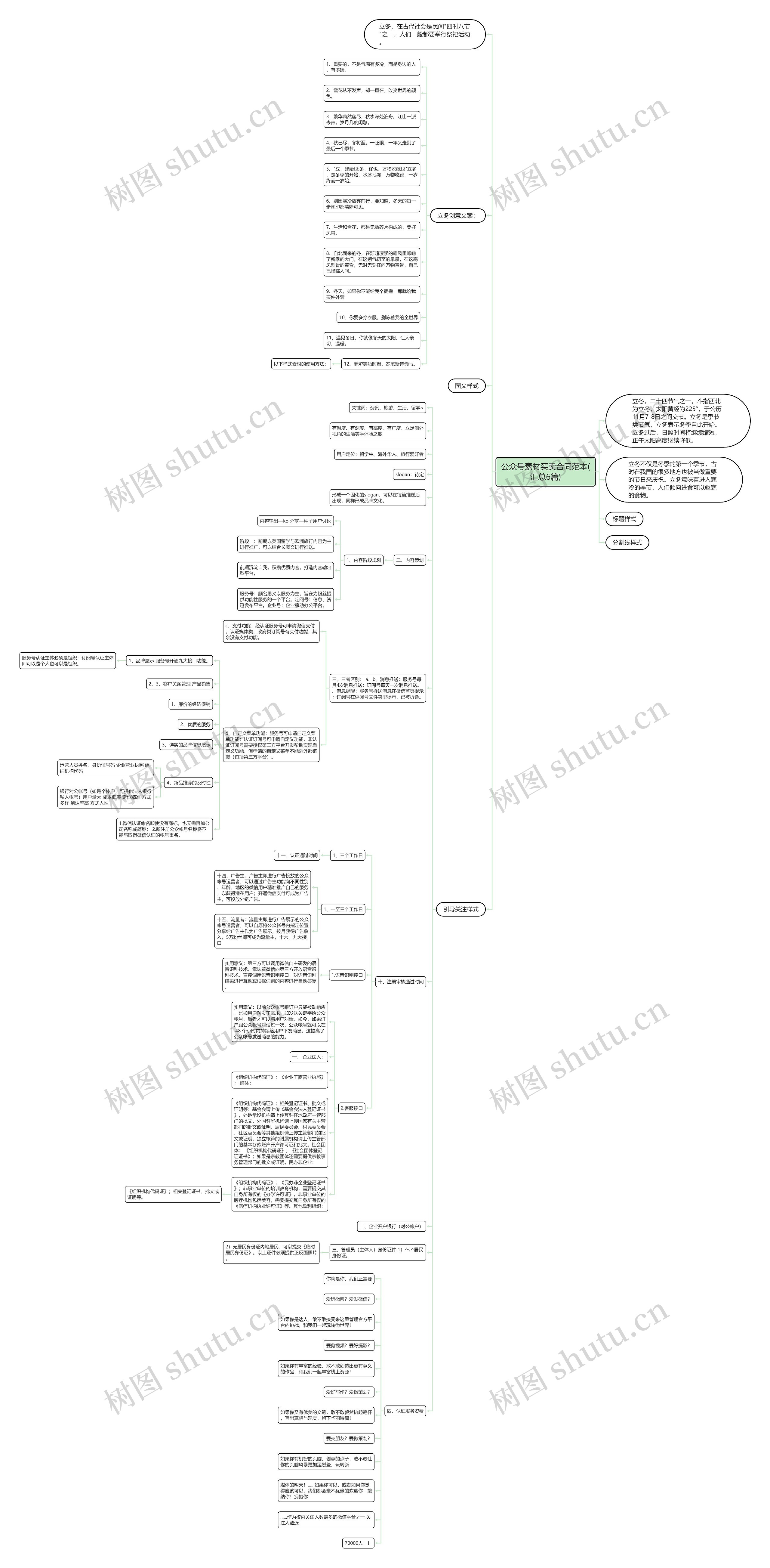 公众号素材买卖合同范本(汇总6篇)思维导图