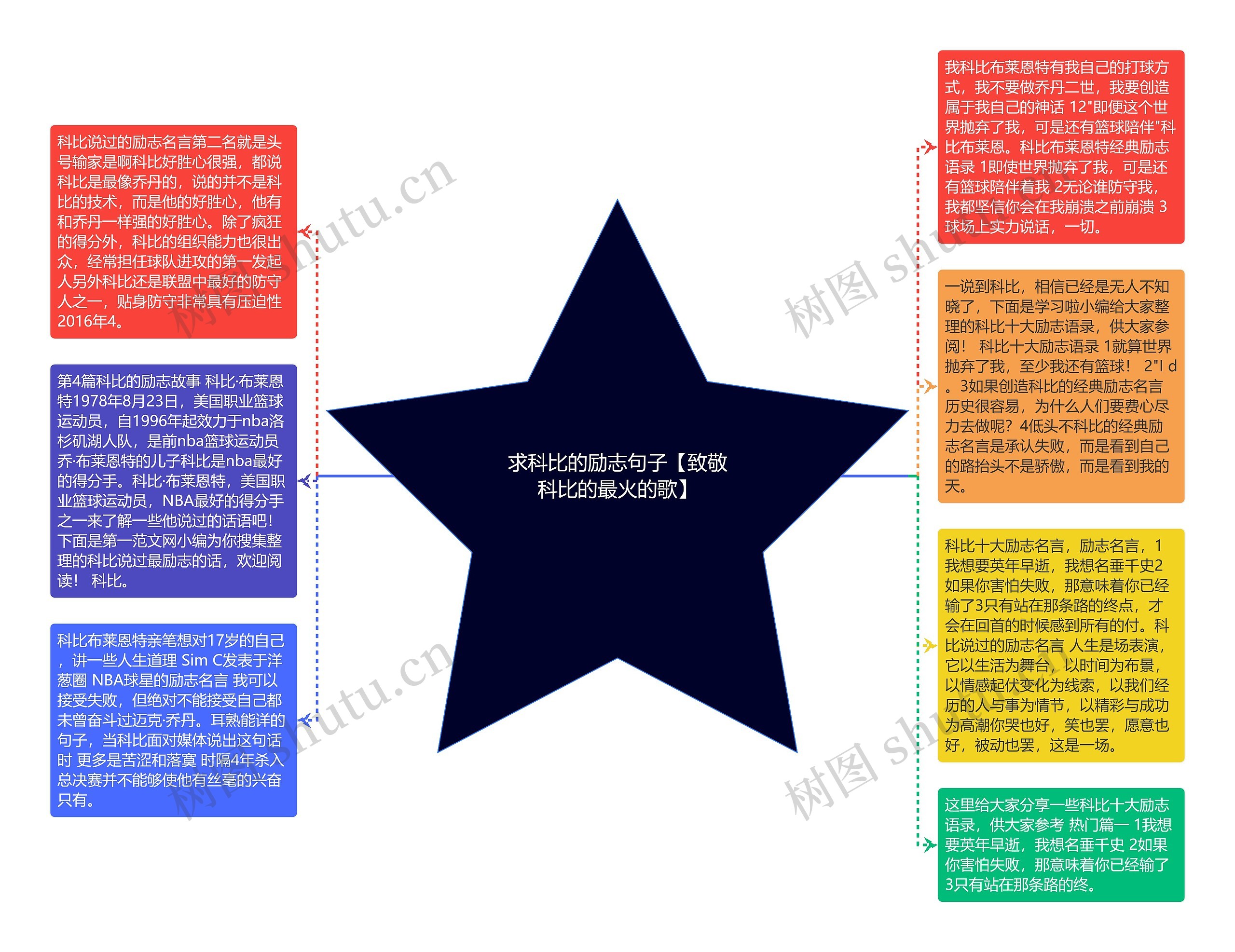 求科比的励志句子【致敬科比的最火的歌】思维导图