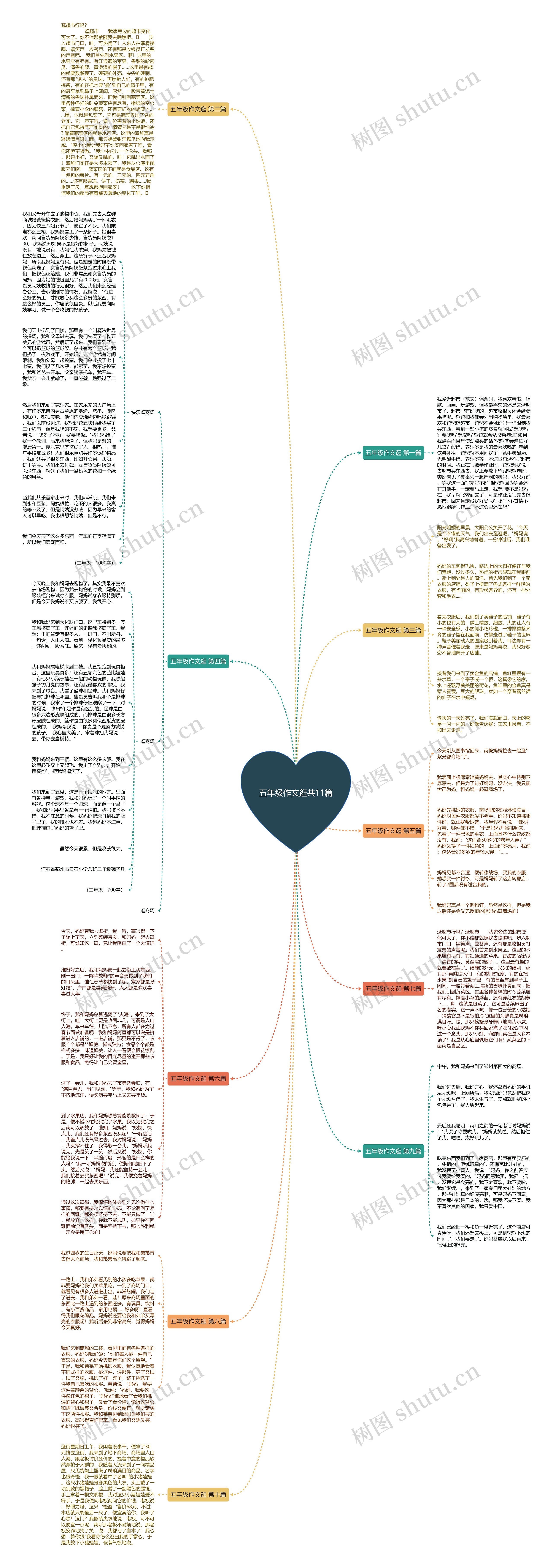 五年级作文逛共11篇思维导图